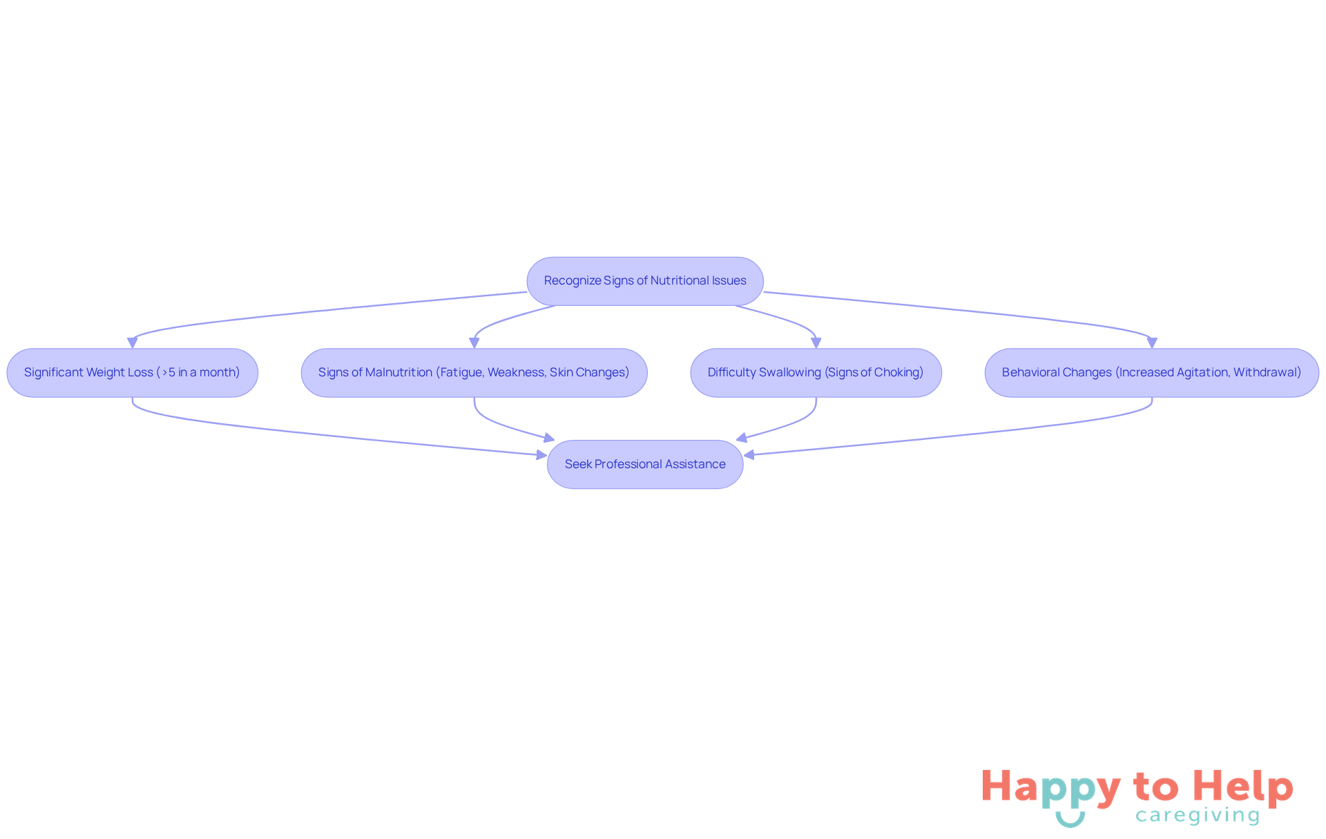 This flowchart guides caregivers through recognizing critical signs of nutritional issues. Follow the arrows to see what actions to take based on the symptoms observed.