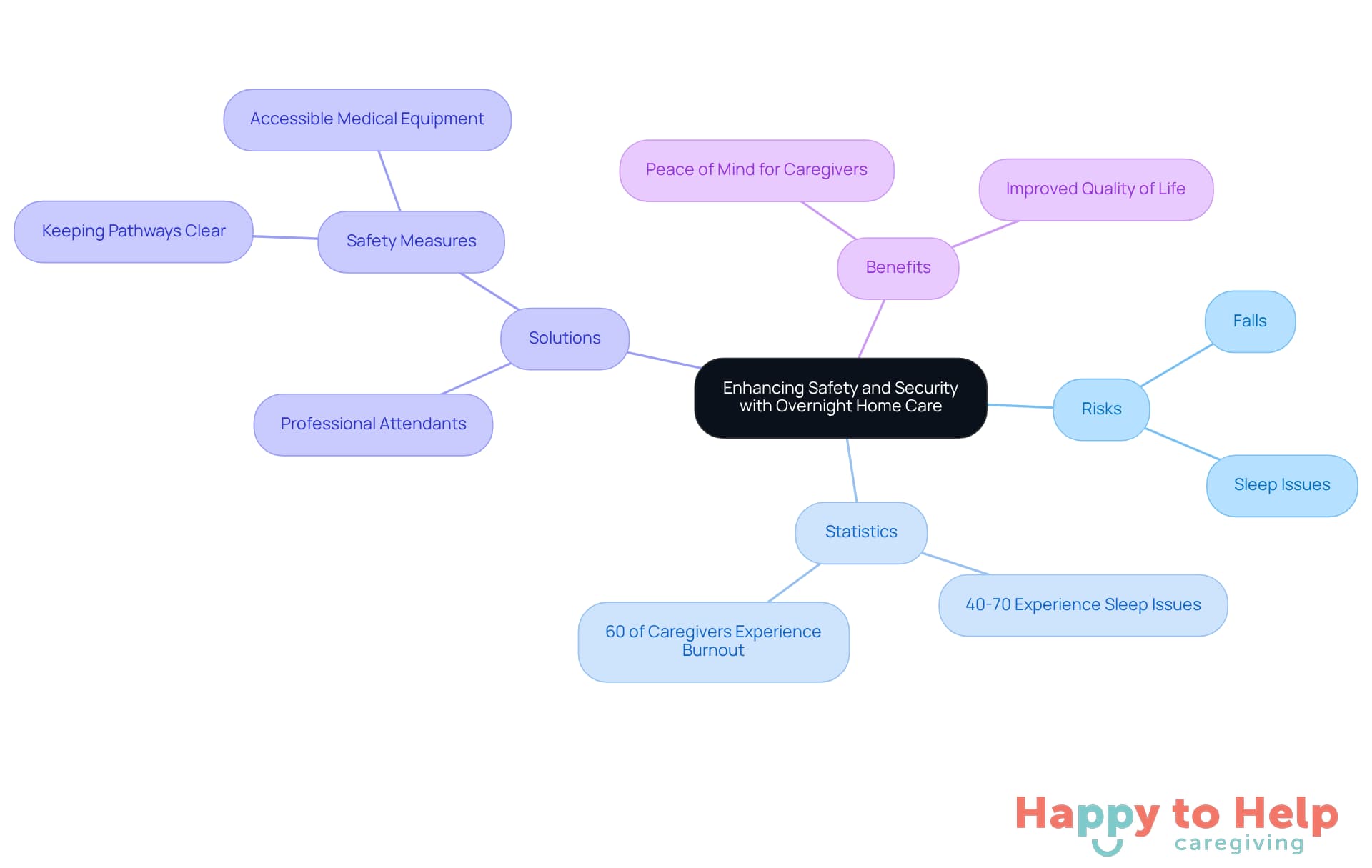 The center represents the main theme of safety and security, with branches showing related risks, statistics, solutions, and benefits. Each branch helps visualize how these elements connect to the overall goal of enhancing care for elderly individuals.