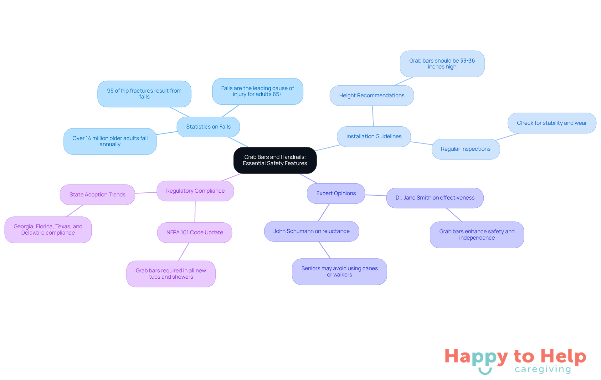 The central node represents the main topic, while the branches show different aspects related to safety features. Each color-coded branch helps you see how each part contributes to preventing falls and ensuring safety for older adults.