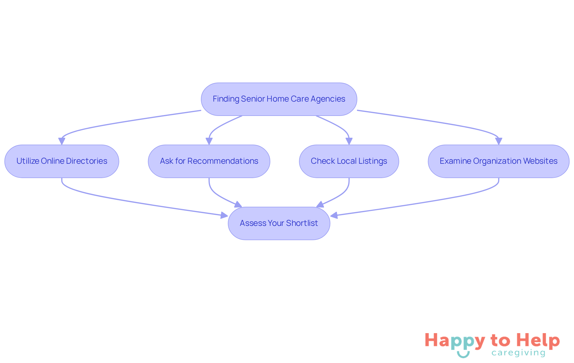 Each box represents a strategy to help you find the right senior home care agency. Follow the arrows to see the order in which you can tackle each step.