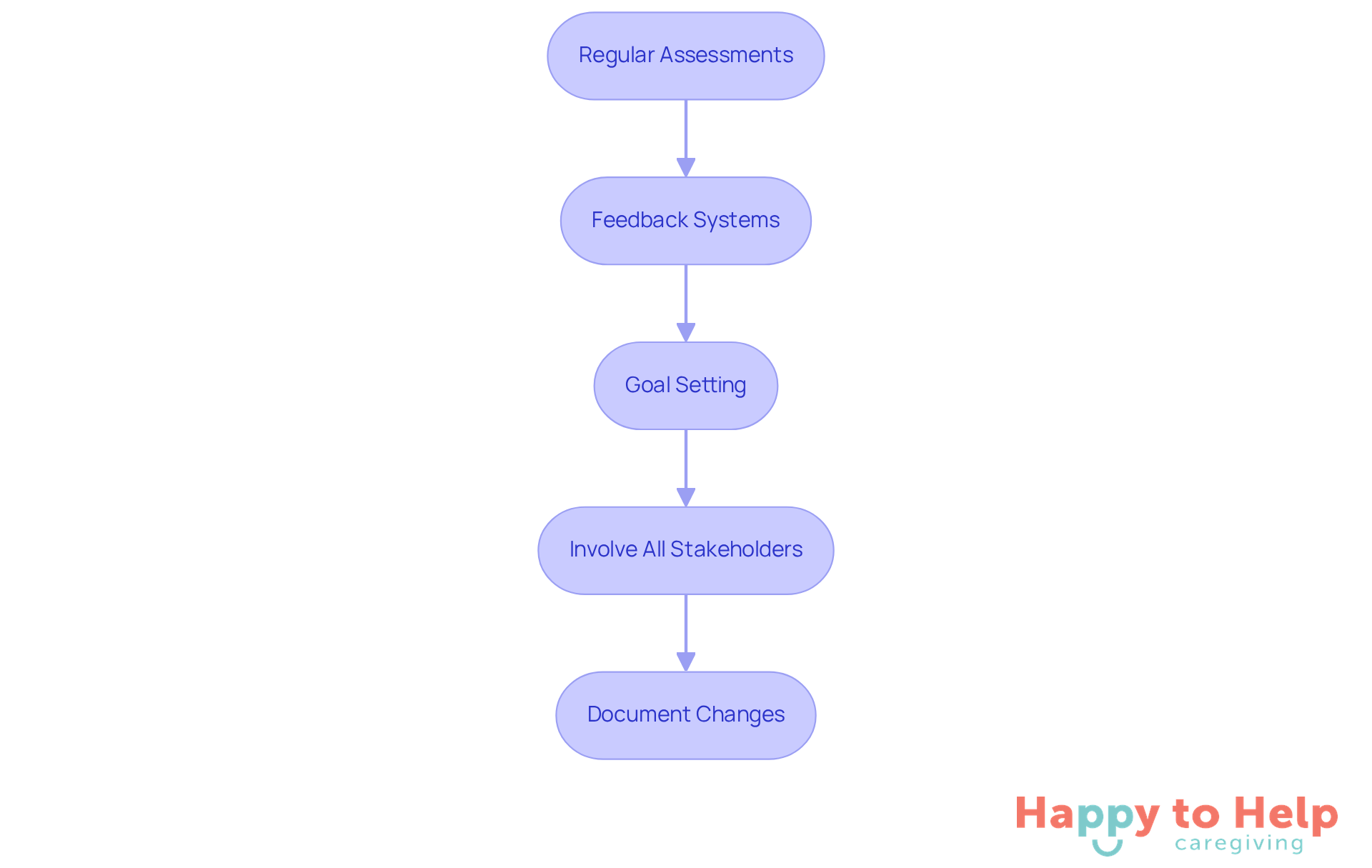 Each box represents a crucial step in evaluating care plans. Follow the arrows to see how each step leads to the next, ensuring that care remains effective and responsive.