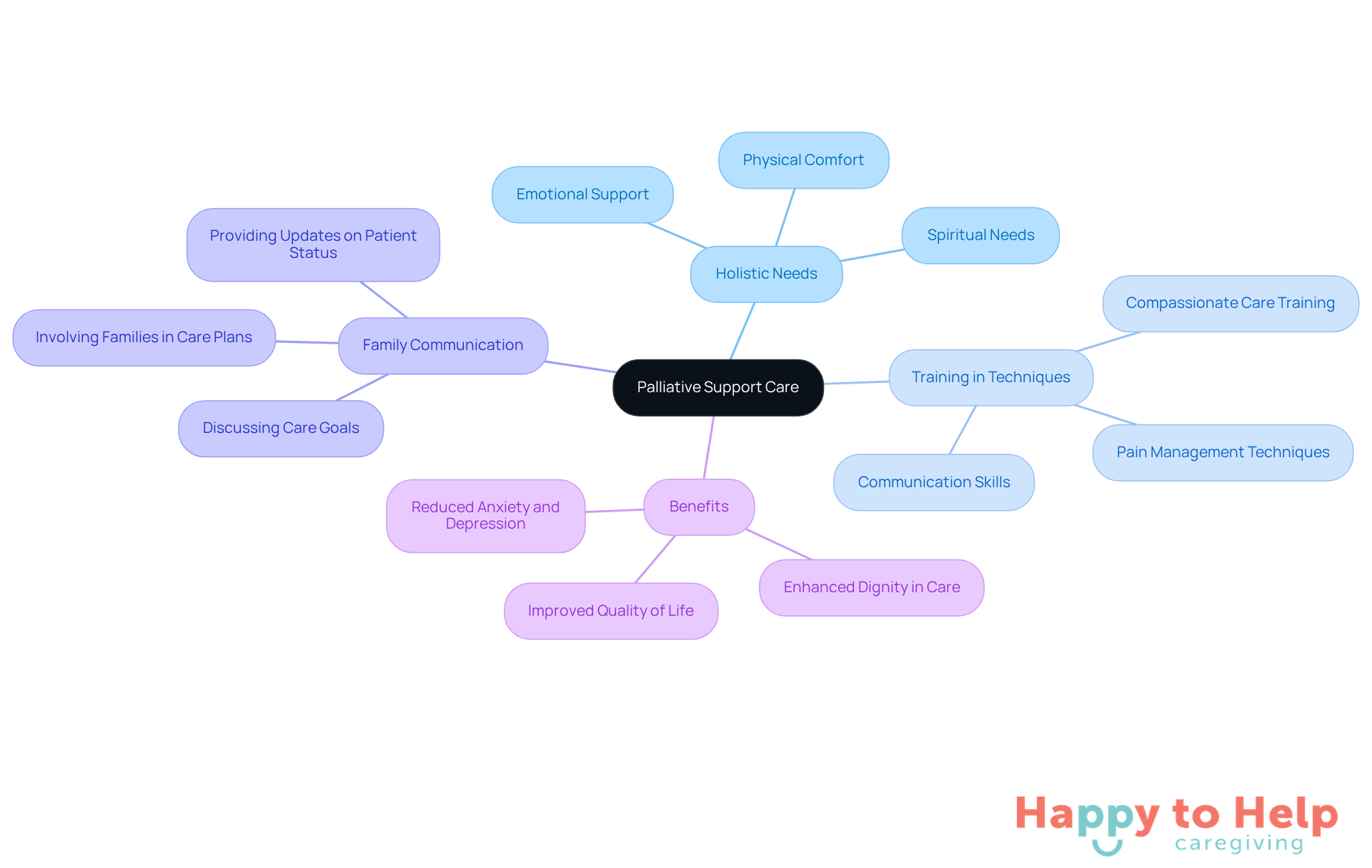 The central node represents the main theme of palliative support care. Each branch shows a key area of focus, with further details on actions or insights that caregivers can take to improve the quality of life for seniors.