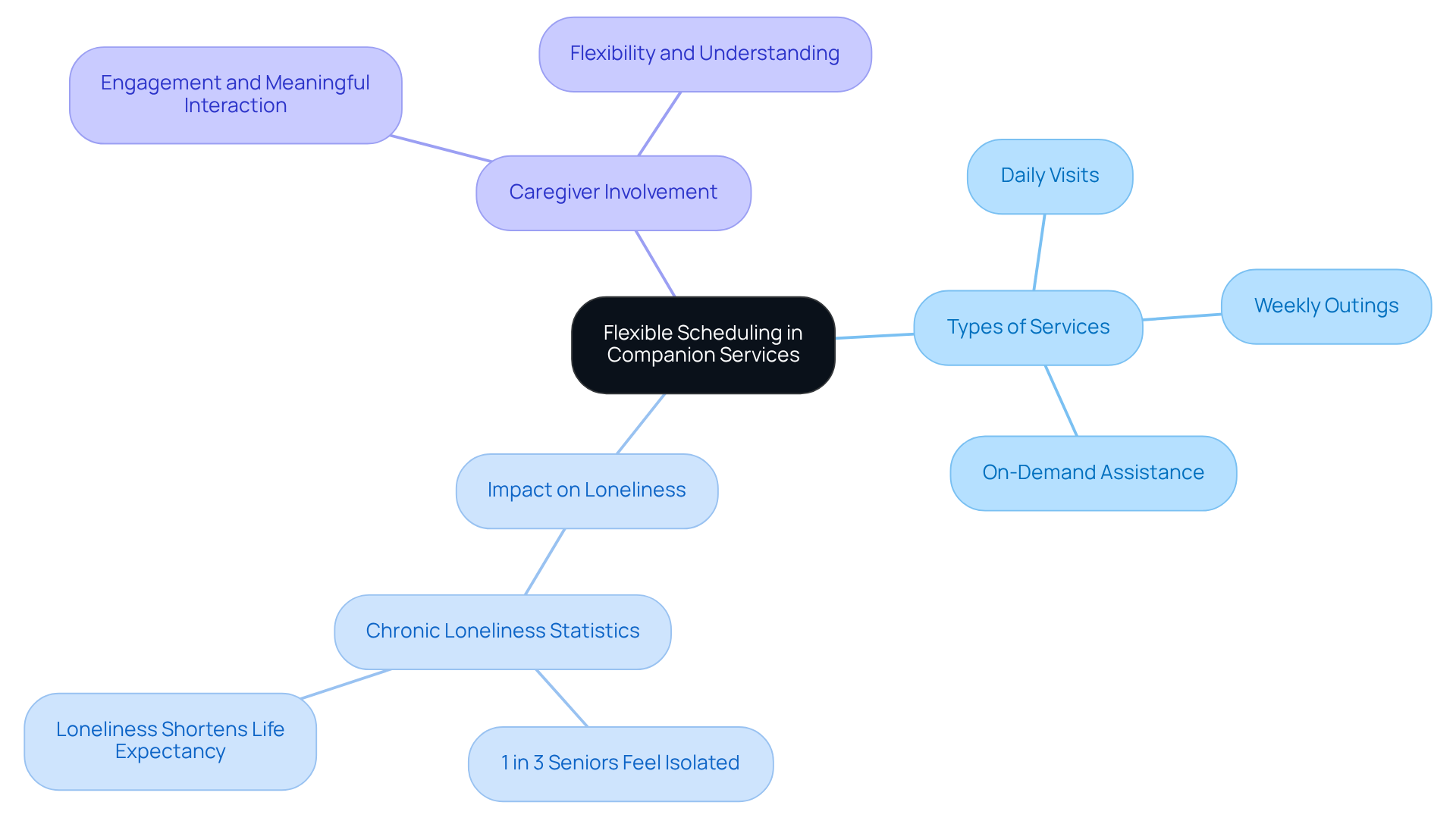 The central idea is flexible scheduling, with branches representing different aspects such as types of services and their benefits. Each branch helps you see how these elements connect to the main theme.