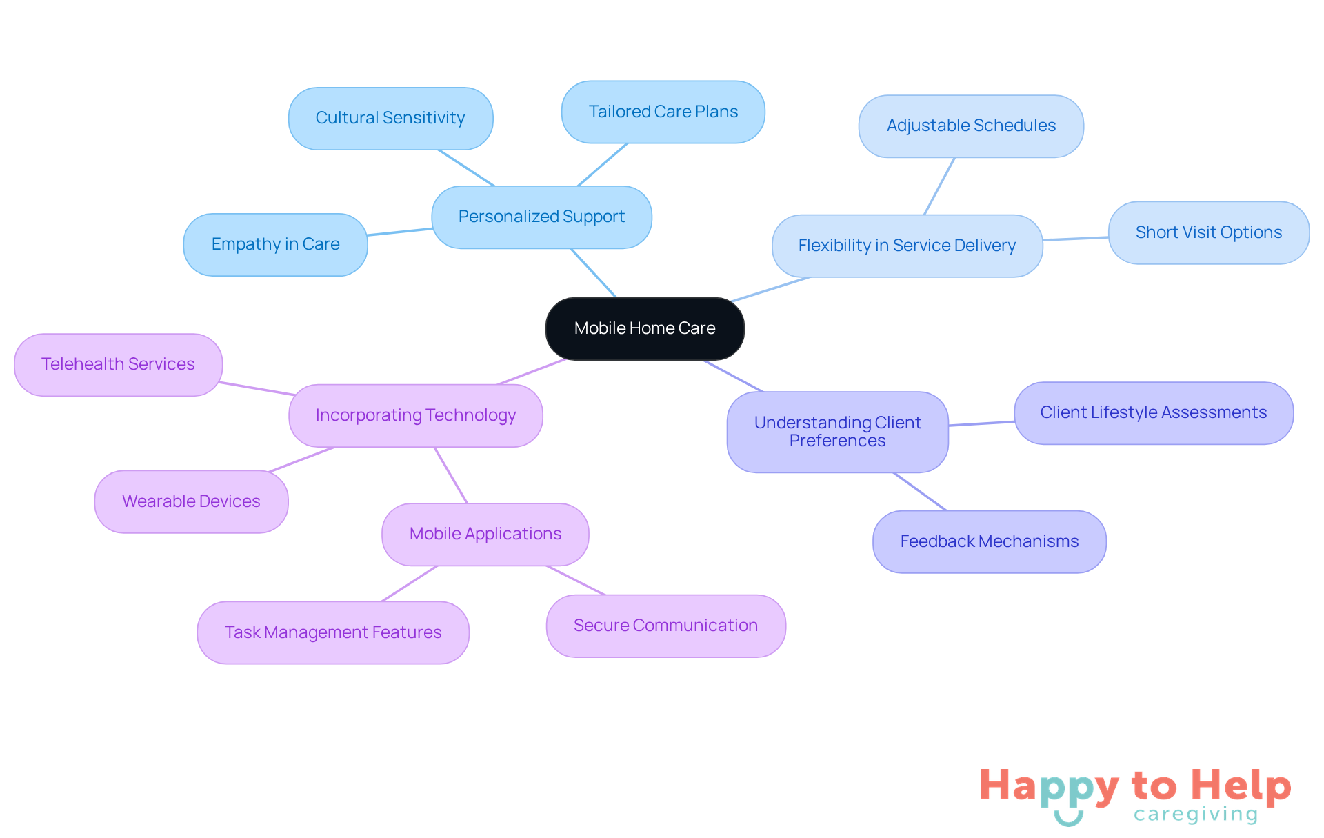 The central node represents mobile home care, while the branches show the essential features that contribute to effective support. Each sub-branch provides specific details or examples, helping you understand how these elements work together to enhance client care.