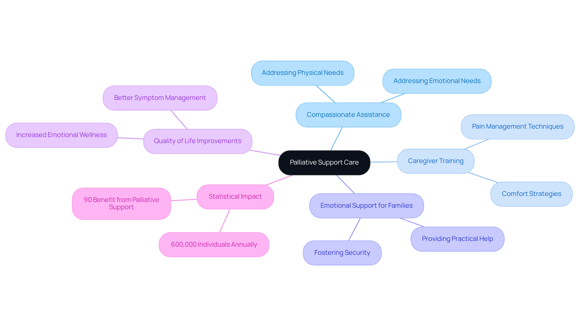 The central node represents the main focus of palliative care, while each branch illustrates its critical components and statistical significance, showing how they relate to the overall goal of compassionate end-of-life assistance.
