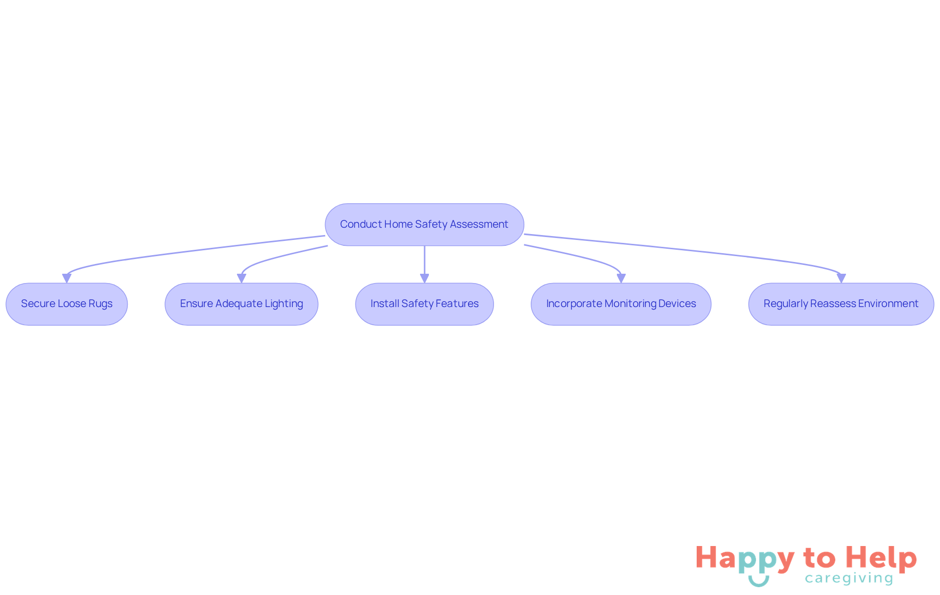 Each box represents a step in the safety assessment process. Follow the arrows to see the order of actions needed to create a safer home environment for individuals with Alzheimer's.