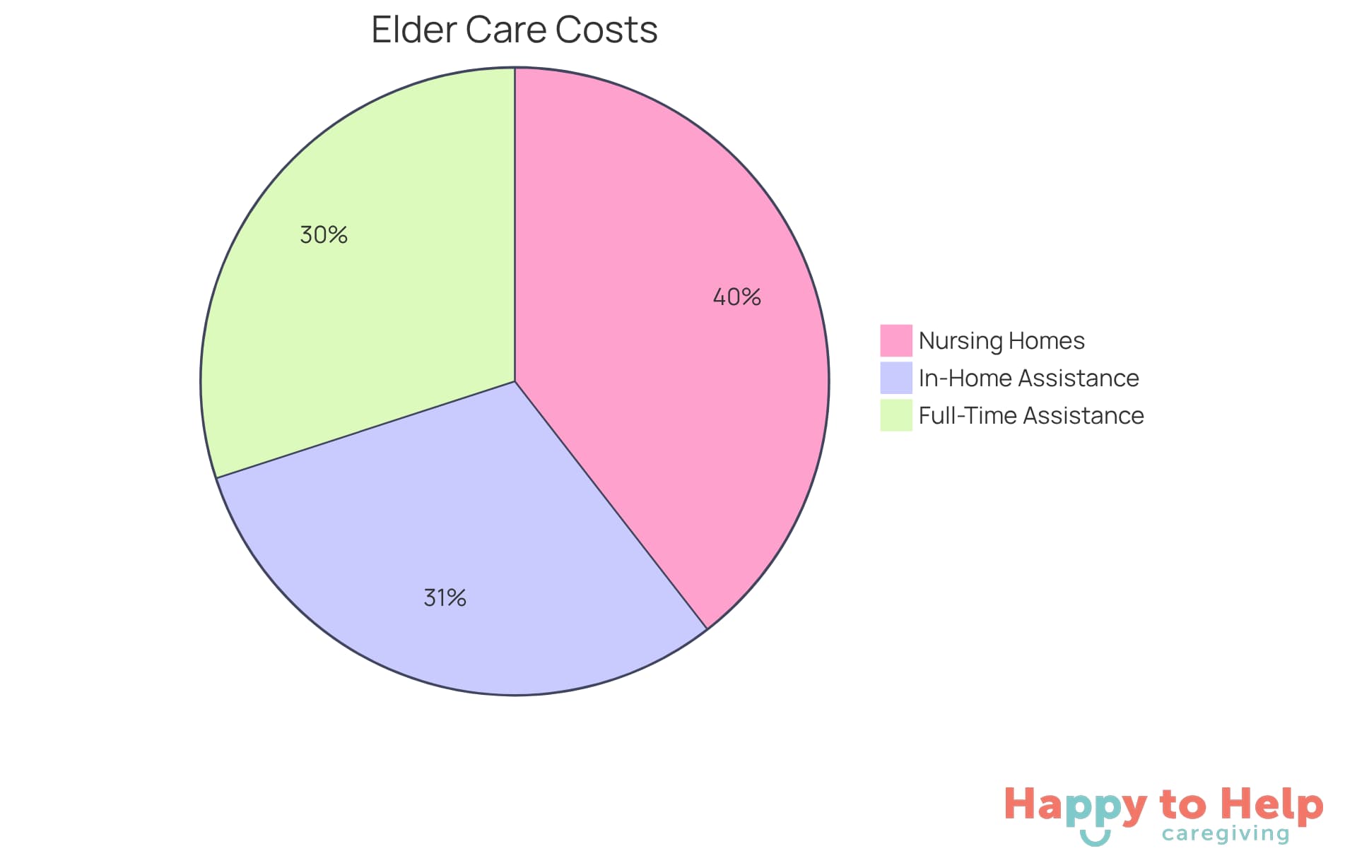 Each slice of the pie represents the average monthly cost of different elder care options. The larger the slice, the more expensive that option is compared to the others.