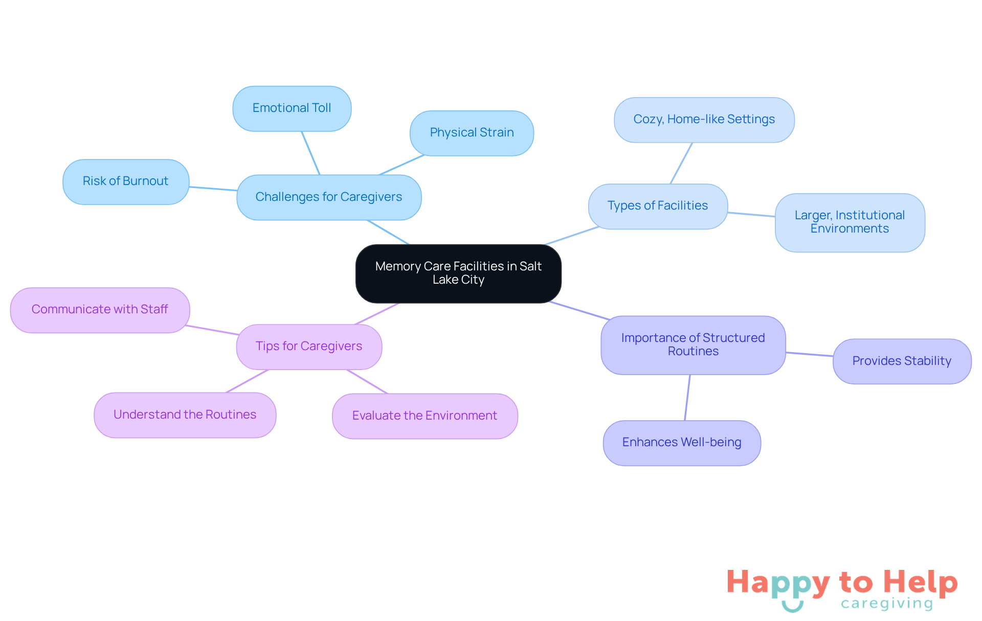 The central node represents the main topic, while branches show related themes and tips. Each color-coded branch helps you navigate through the different aspects of memory care, making it easier to understand the overall picture.