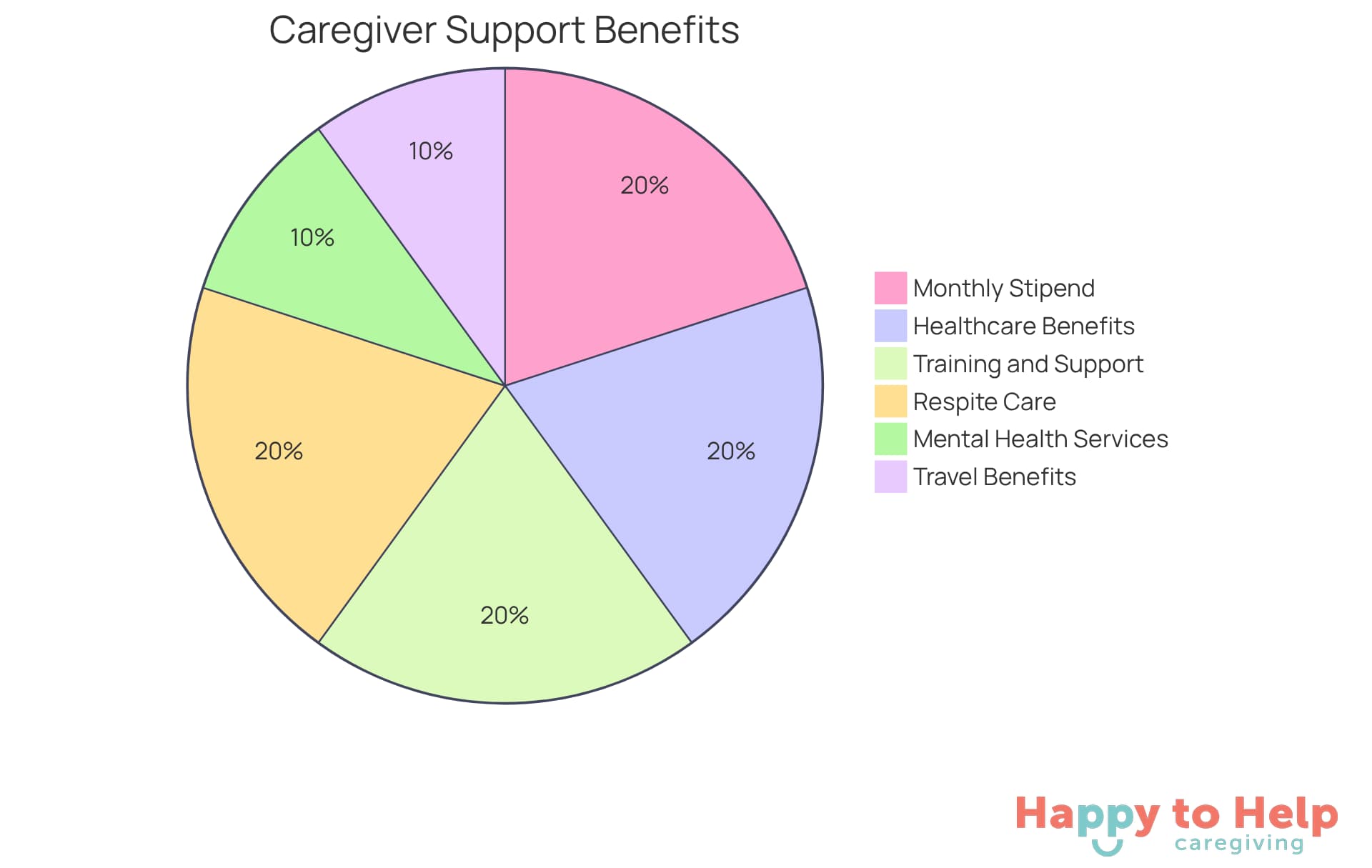 Each slice of the pie represents a different benefit available to caregivers. The size of each slice indicates the importance and support provided by that benefit, helping caregivers understand what resources they can access.
