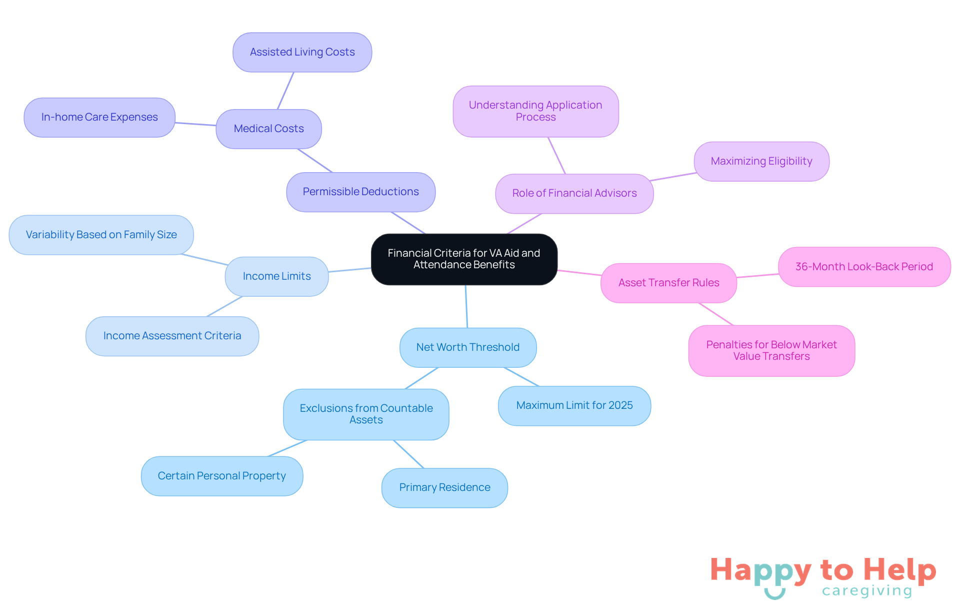 The central node represents the overall topic, while branches show different financial aspects that veterans need to consider. Each branch connects to specific details, helping to visualize how these criteria interact and affect eligibility.