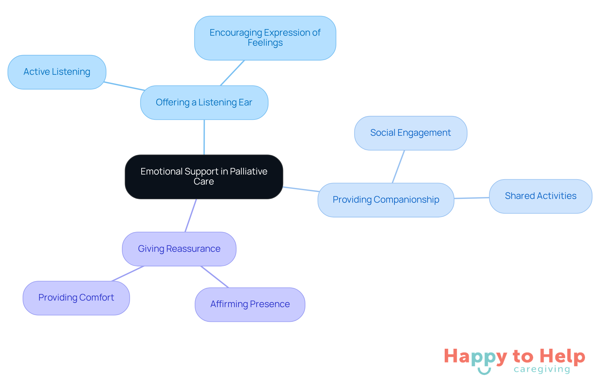 The central node represents the importance of emotional support, while the branches show specific actions caregivers can take. Each action contributes to reducing anxiety and fostering a positive environment for both patients and caregivers.