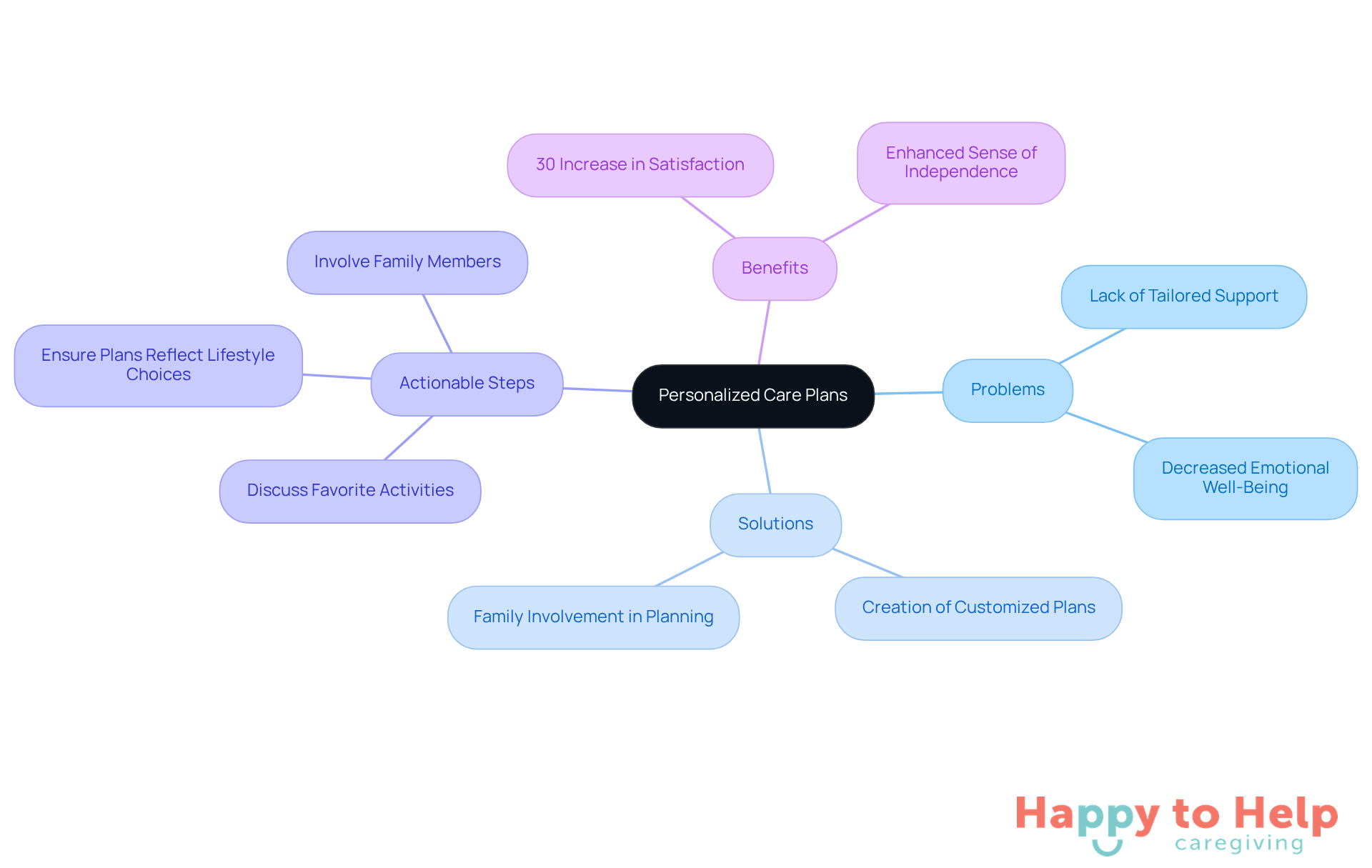 The center represents the main idea of personalized care plans, with branches showing related problems, solutions, actionable steps, and benefits. Each branch helps you understand how these elements connect to improve care for seniors.