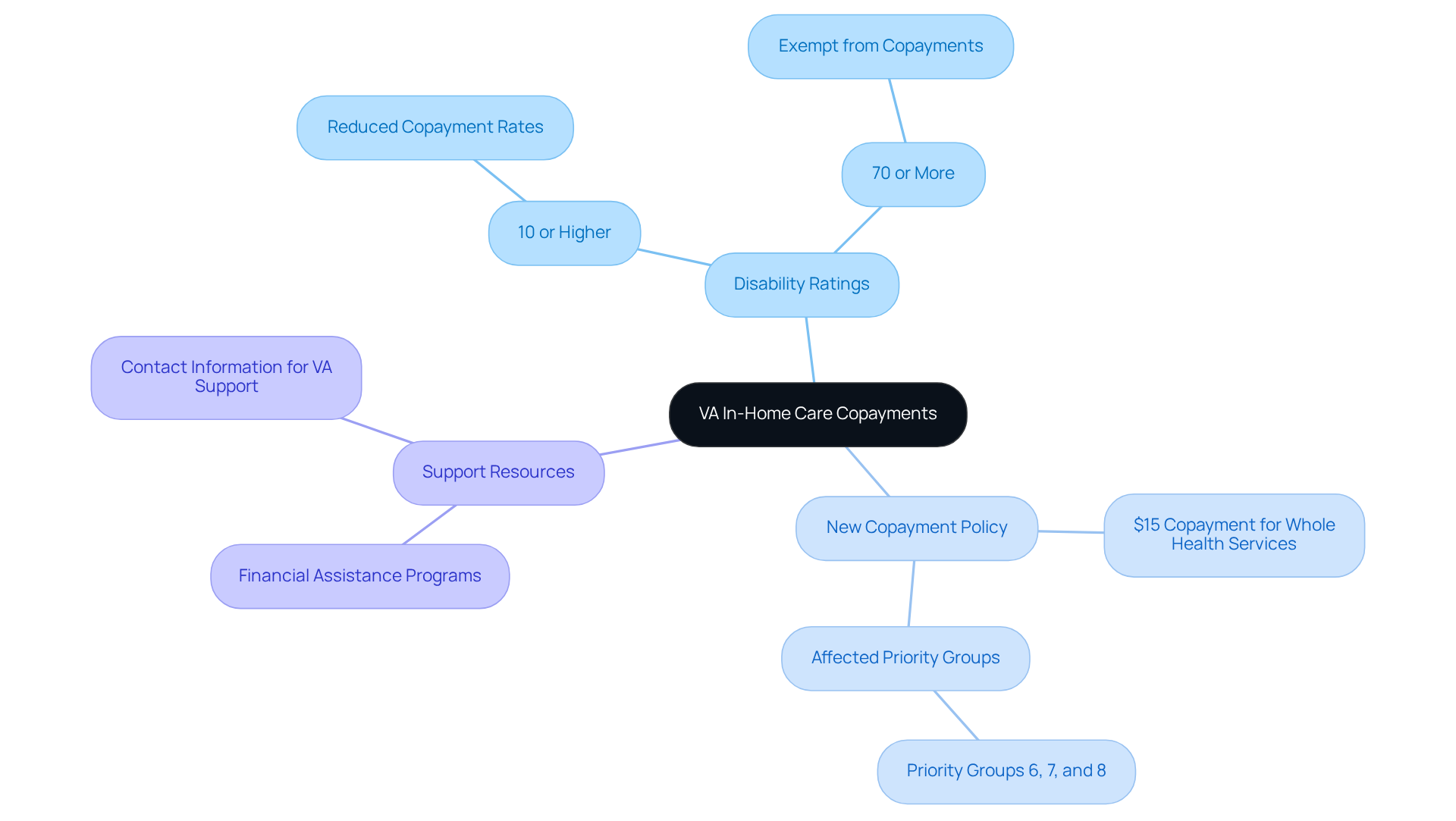 The central node represents the overall topic of copayments, while branches show how different disability ratings and policies affect veterans' financial responsibilities. Each color-coded branch helps you navigate through the information easily.