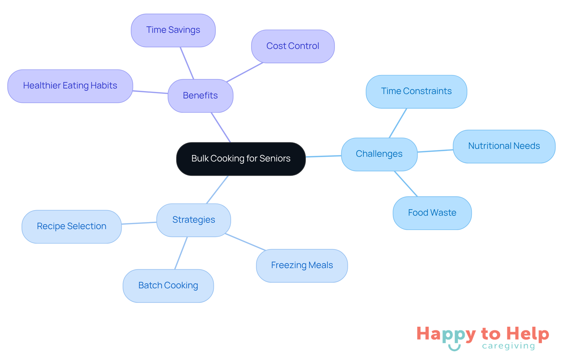 The central idea is bulk cooking, with branches showing the challenges caregivers face, strategies to overcome them, and the benefits of meal planning for seniors.