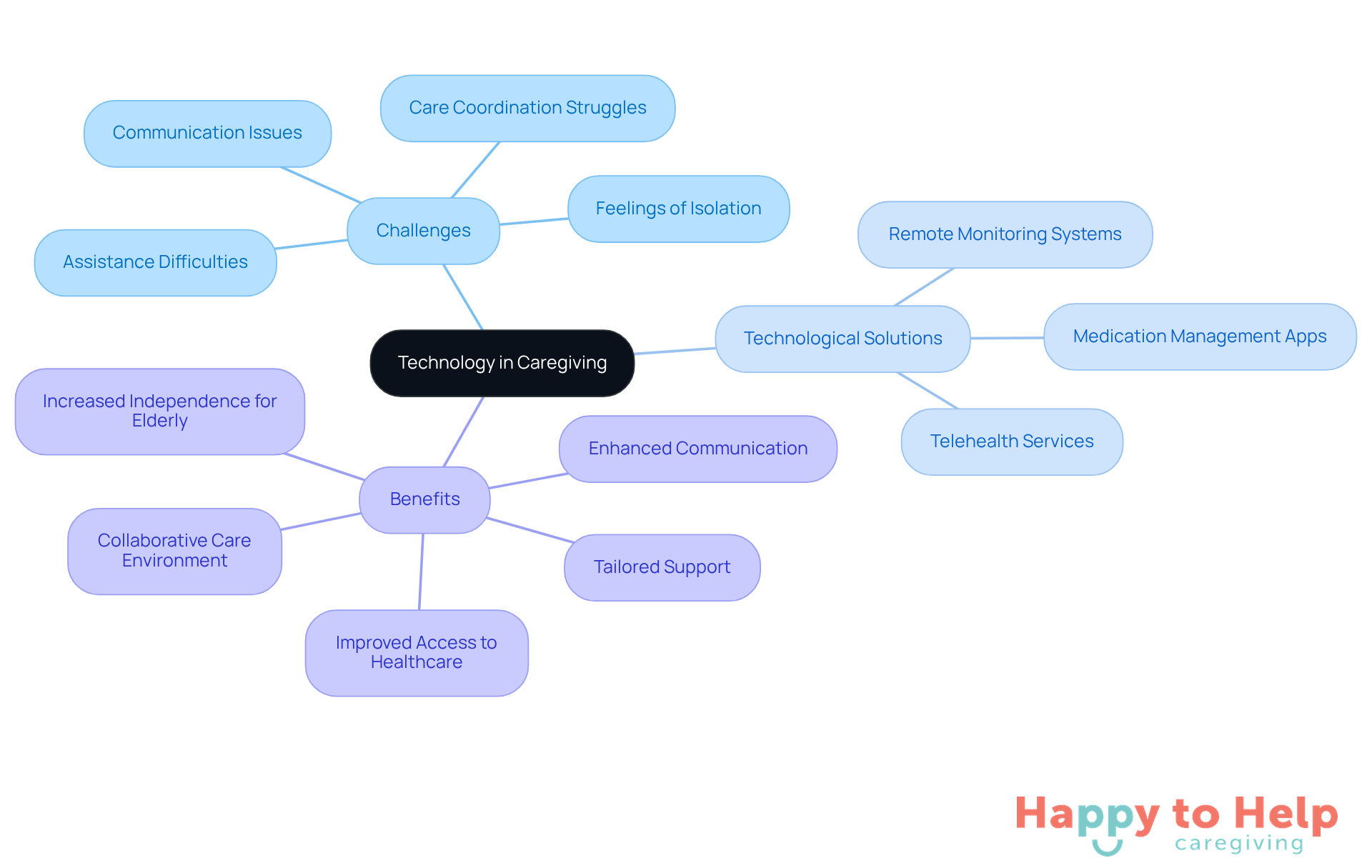 The center represents the main theme of technology in caregiving. Each branch shows a different aspect, from challenges faced to specific technological solutions and their benefits, helping you see how everything connects.