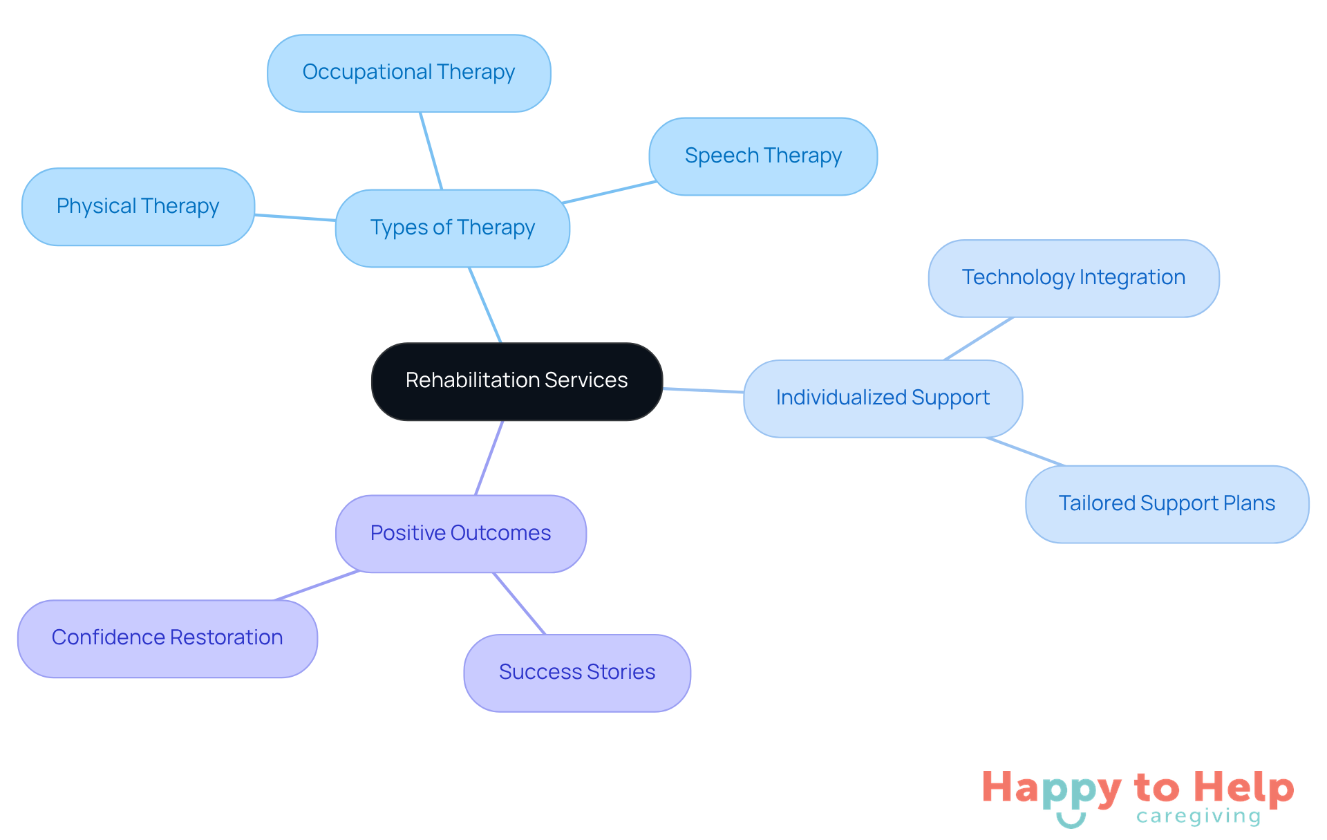 The central node represents the main focus on rehabilitation services, while the branches illustrate the different types of therapies and their impact on recovery. Each color-coded branch helps you see how these elements work together to support individuals on their journey to independence.