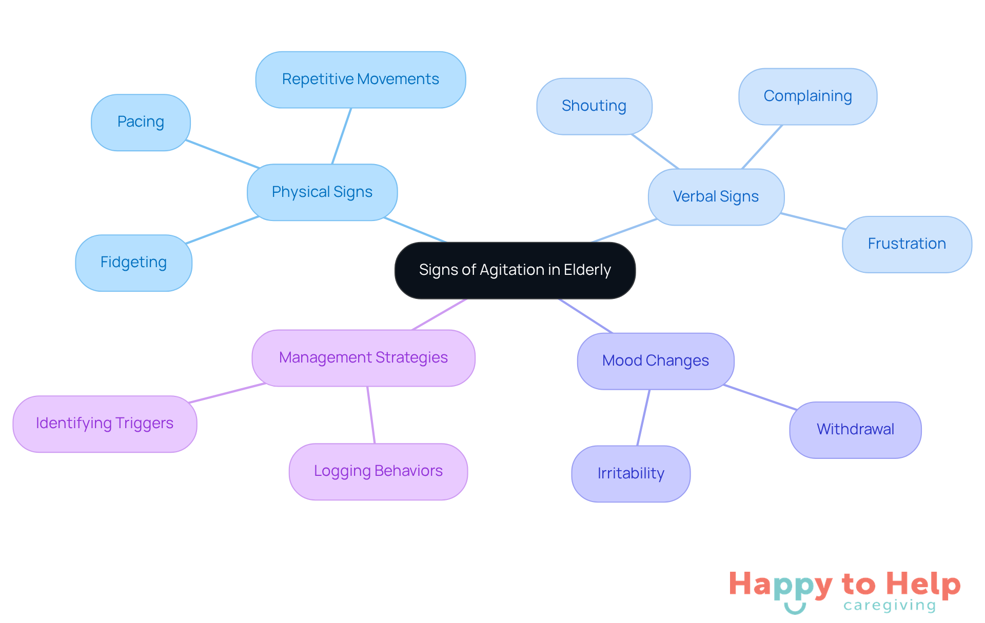 The central node represents the overall topic, while the branches show different categories of agitation signs and management strategies. Each color-coded branch helps caregivers quickly identify and understand the various aspects of agitation.