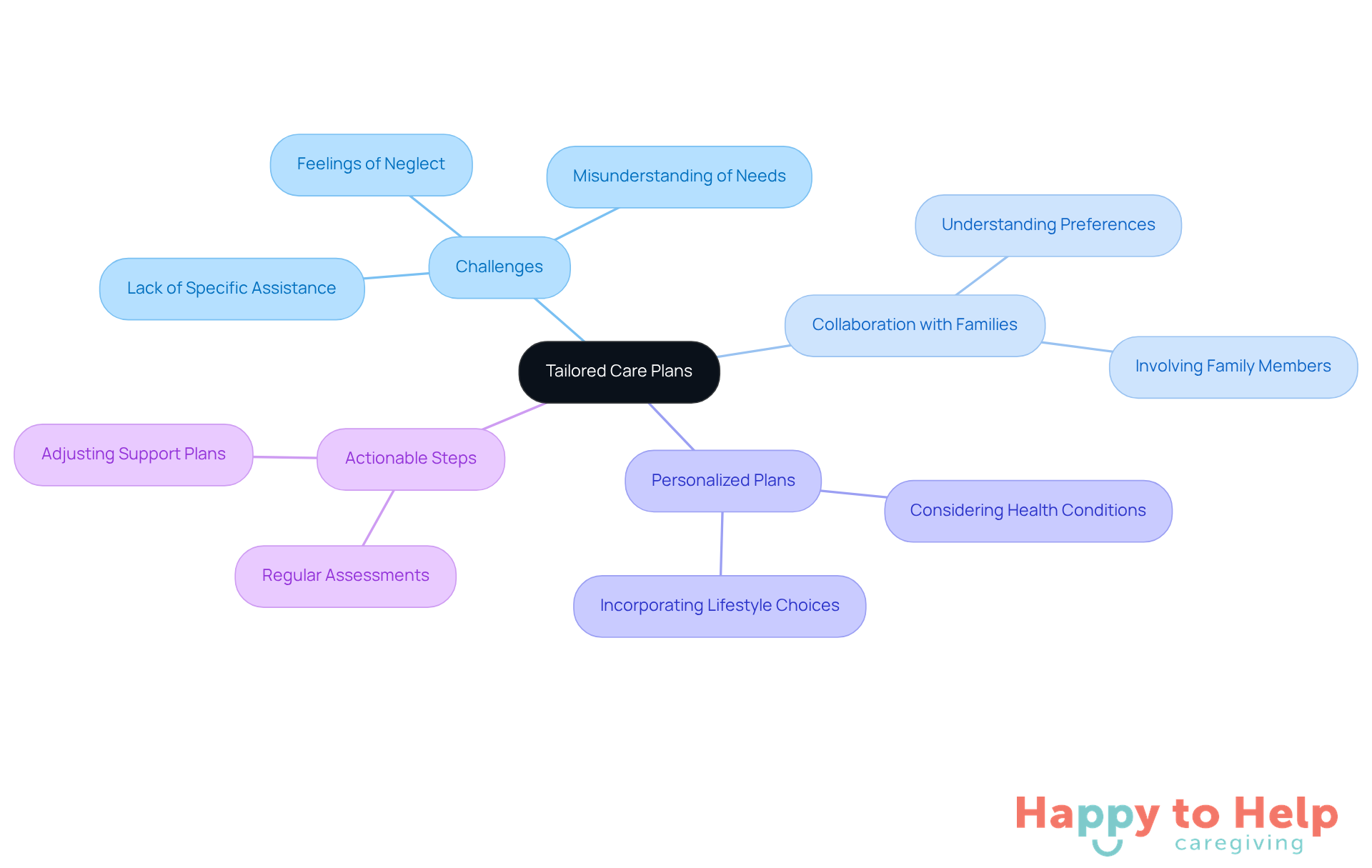 Start at the center with the main idea of tailored care plans, then explore the branches that show the challenges, collaboration needed, and specific actions caregivers can take to improve support for elderly individuals.