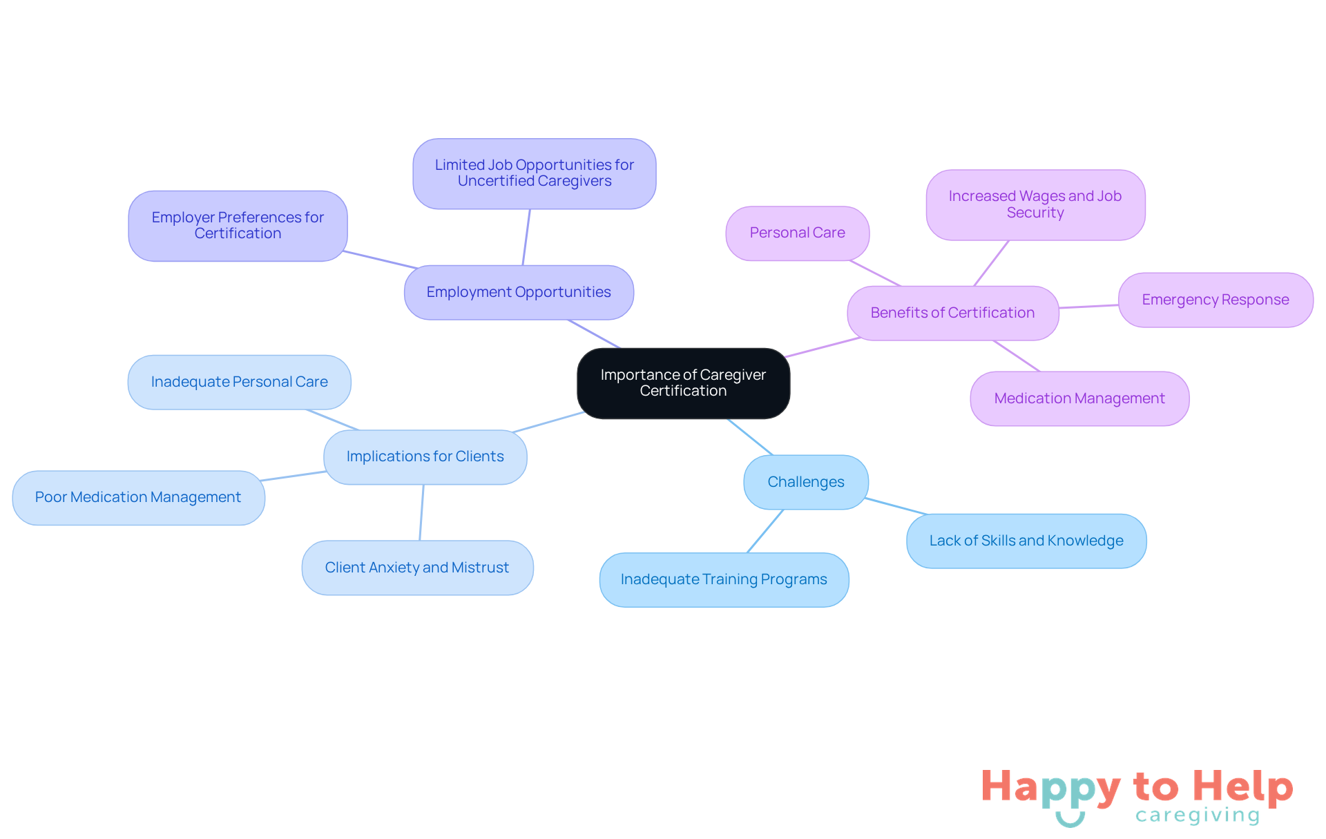 The central node represents the main topic, while branches show related challenges, implications, and benefits. Each color-coded branch helps you easily identify different aspects of caregiver certification.
