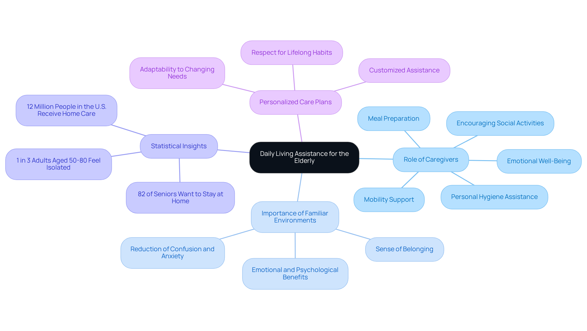 This mindmap outlines how live-in companions assist the elderly in maintaining independence. Each branch represents a crucial aspect of care, showing how they all connect to improve the quality of life for older adults.