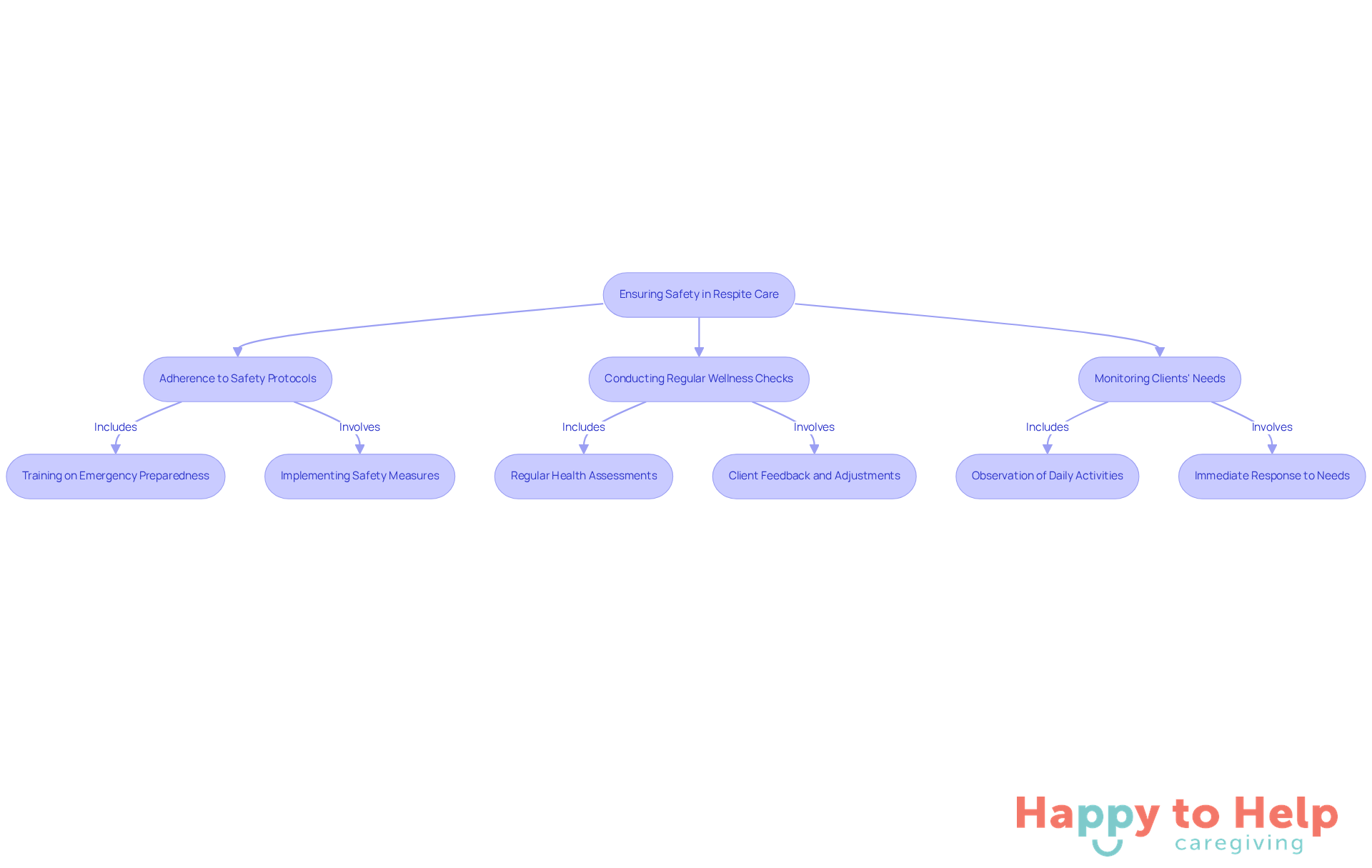 Follow the arrows to see how each step contributes to keeping clients safe during respite care. Each box represents a key area of focus for caregivers to ensure a secure environment.