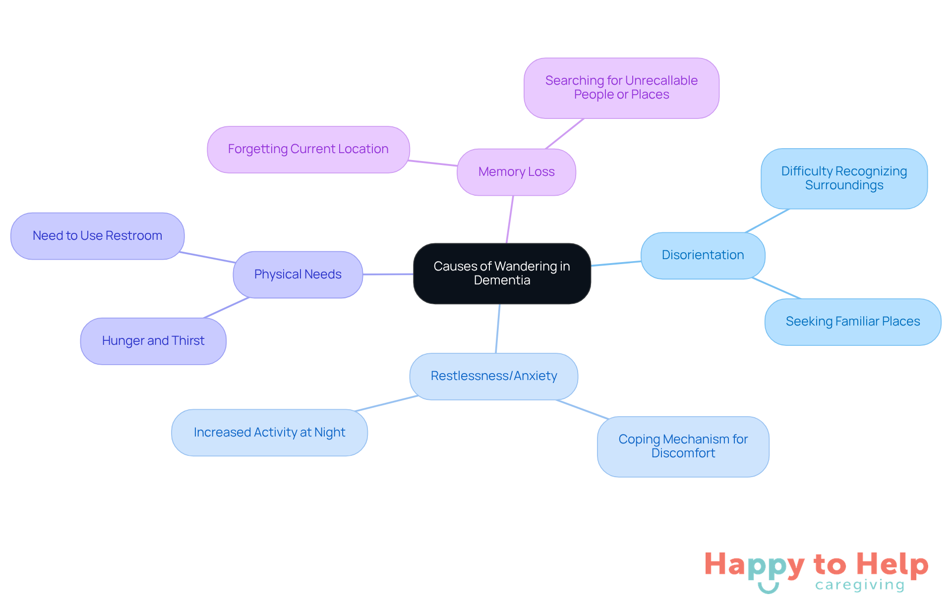 The central node represents the main topic, while the branches show different causes of wandering. Each color-coded branch helps you quickly identify and understand the factors contributing to wandering behavior in dementia patients.