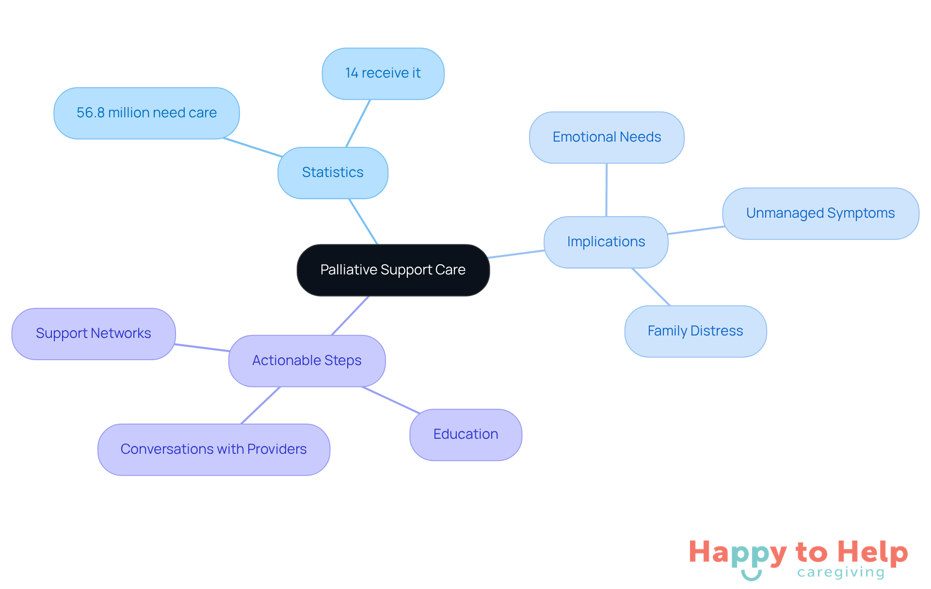 The central node represents the main topic of palliative care, while the branches illustrate important statistics, implications of inadequate care, and steps caregivers can take to improve access and awareness.