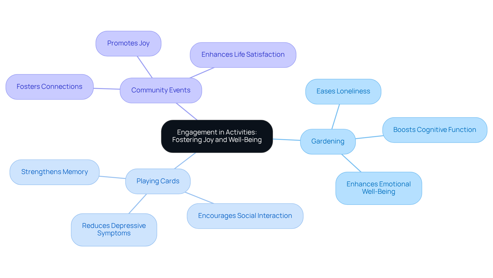 Start at the center with the main theme of engagement. Follow the branches to see how different activities contribute to happiness and well-being, with each sub-branch explaining specific benefits.