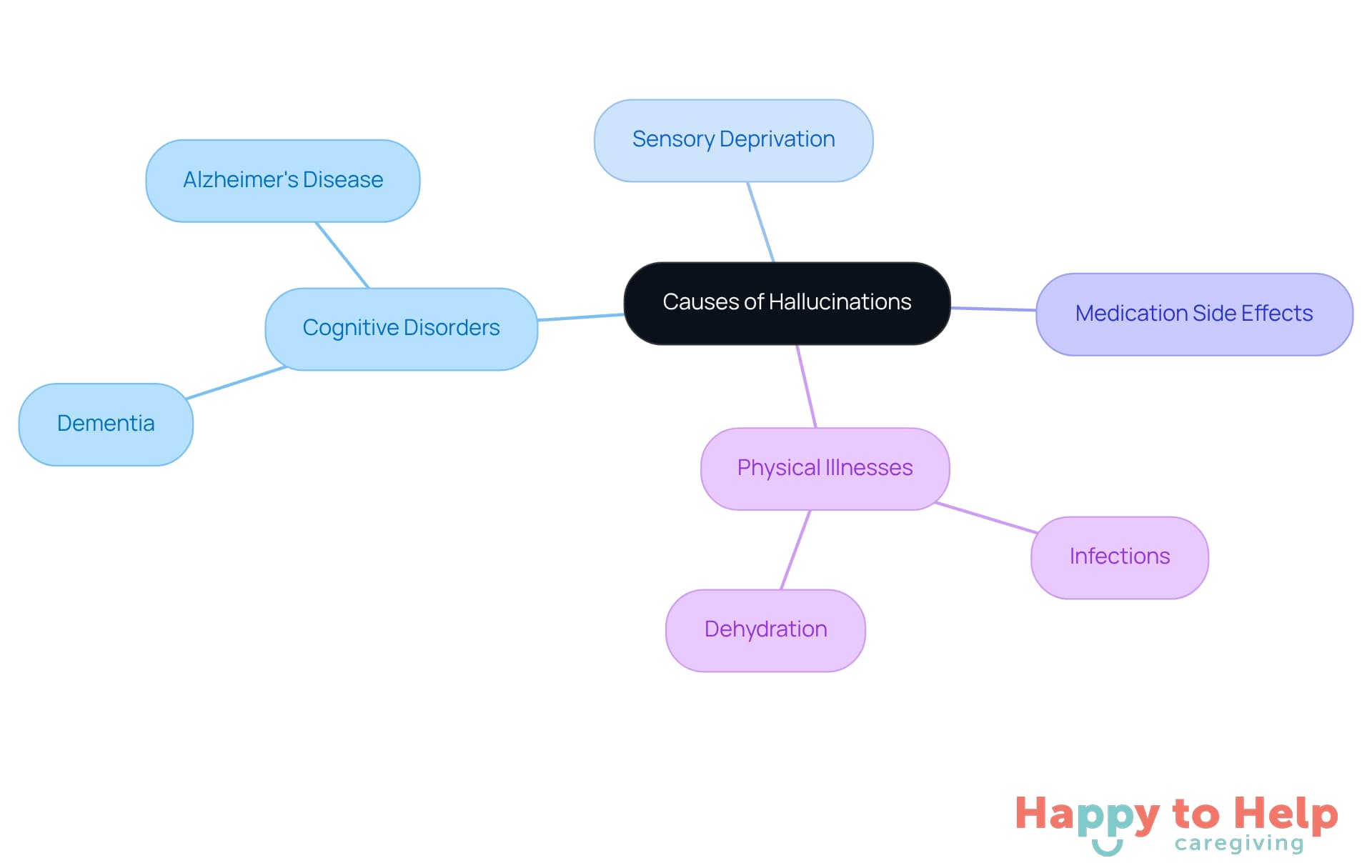 The central node represents the main topic, while the branches show different causes. Each color-coded branch helps you quickly identify the type of cause, making it easier to understand the complexities involved.