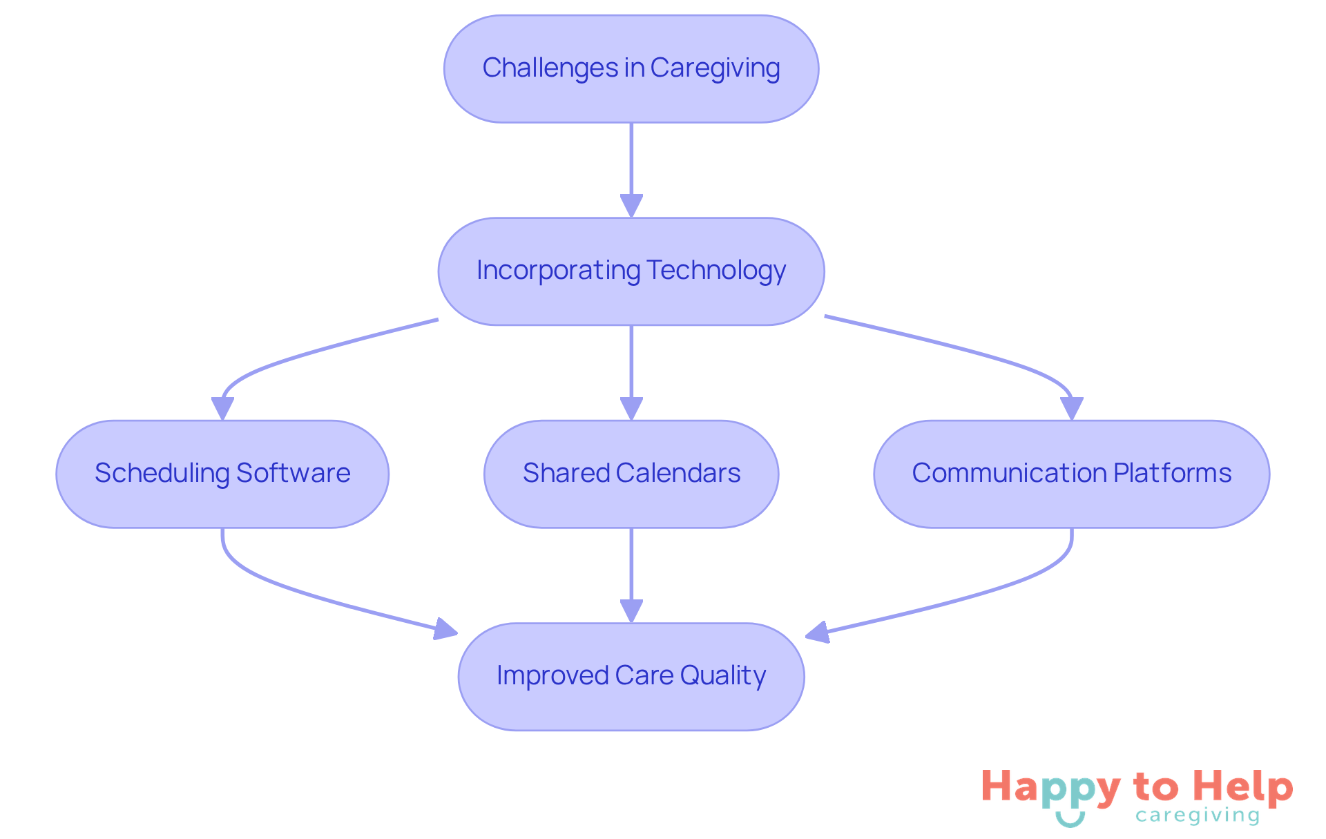 Follow the arrows to see how identifying challenges leads to technology solutions, which ultimately improve the quality of care provided.