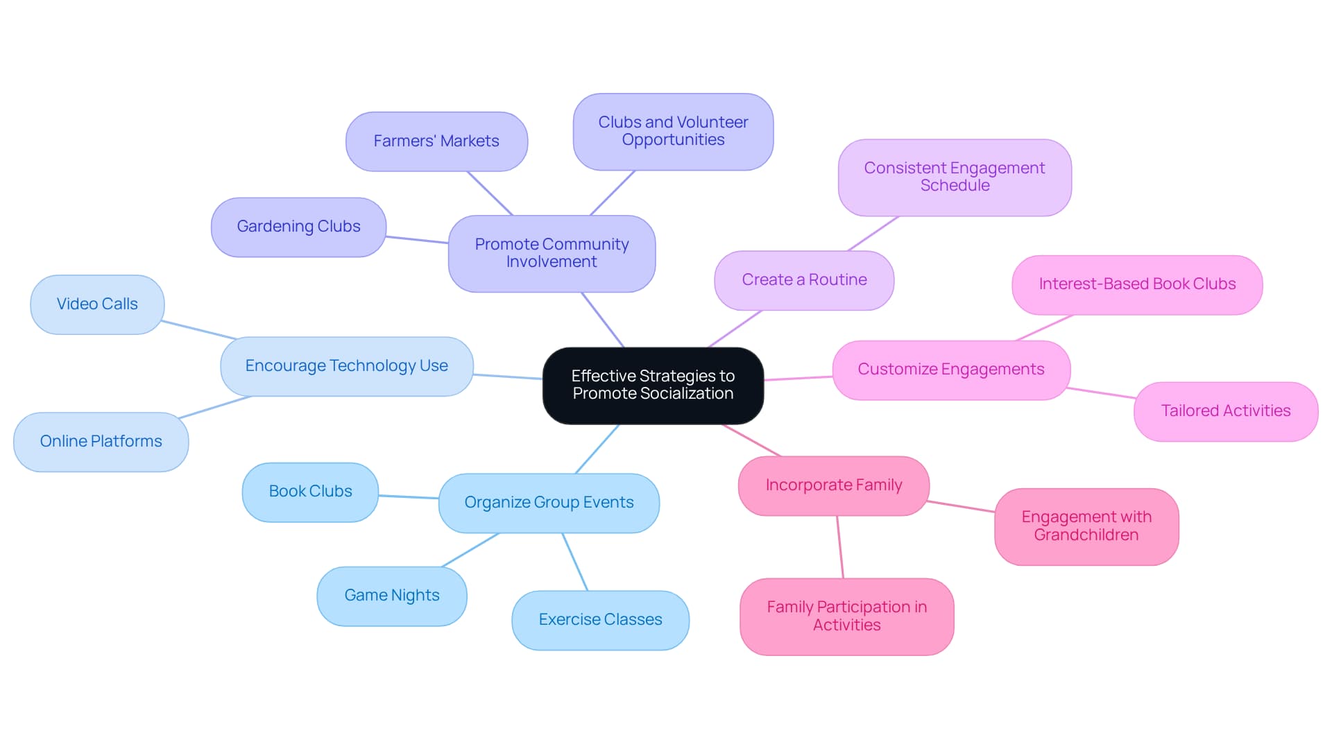 The central node represents the main goal of promoting socialization, while each branch highlights a specific strategy. The sub-branches provide examples or benefits, making it easy to understand how each strategy contributes to the overall aim.