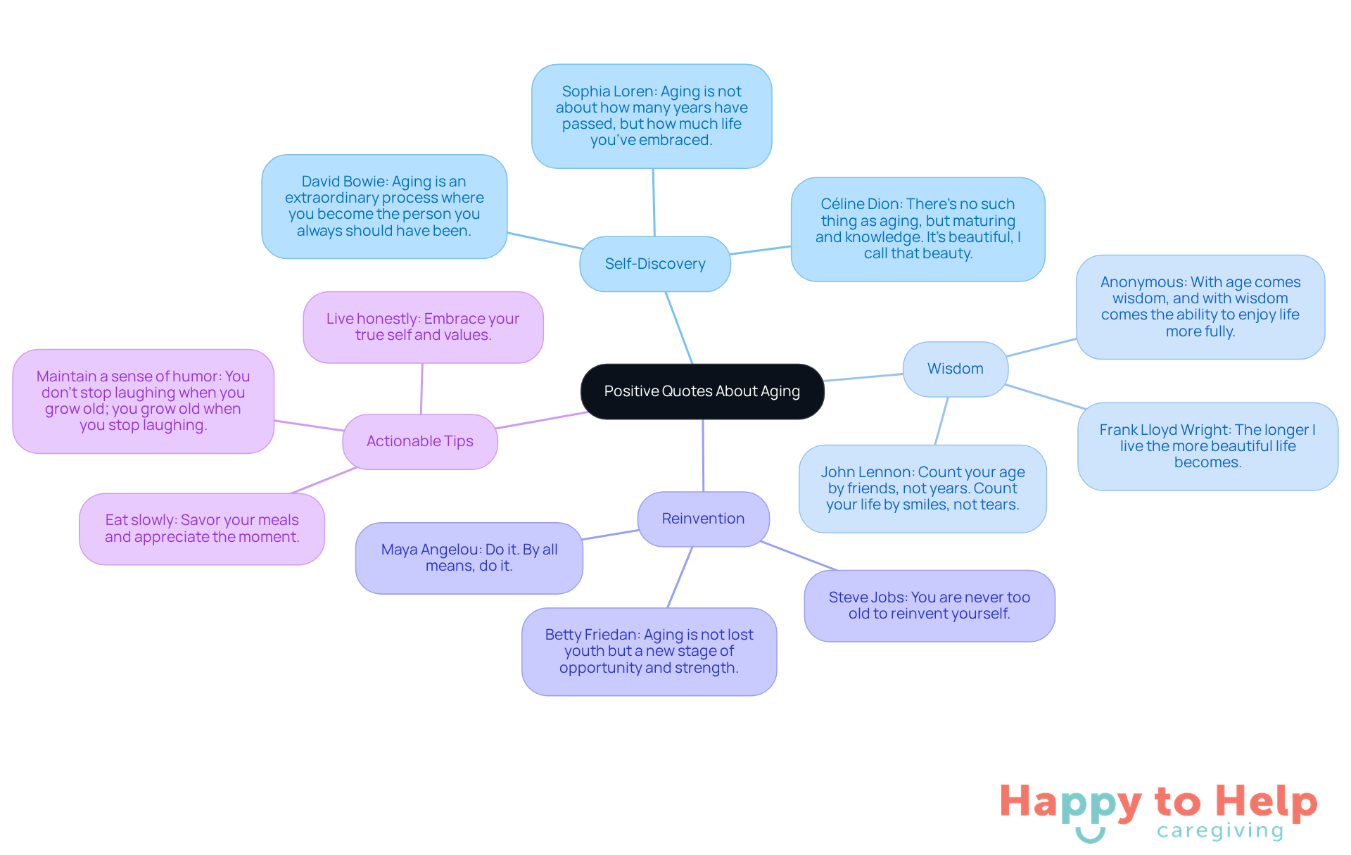 The central node represents the theme of aging positively, while the branches show different aspects like quotes and practical advice. Each color-coded branch helps you navigate through the various insights and encouragements related to aging.