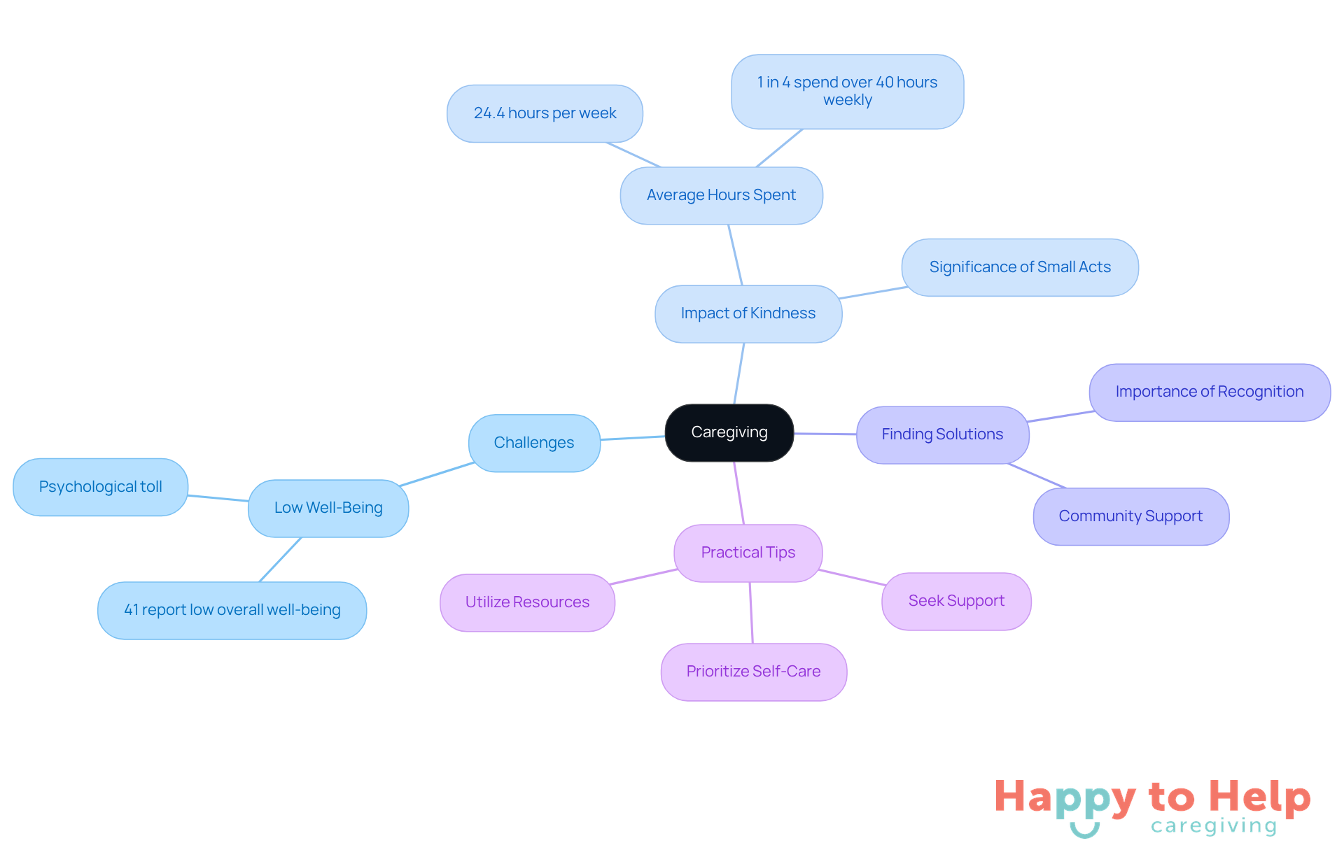 The central node represents caregiving, with branches showing the challenges caregivers face, the positive impact of their work, solutions to support them, and practical tips for self-care.
