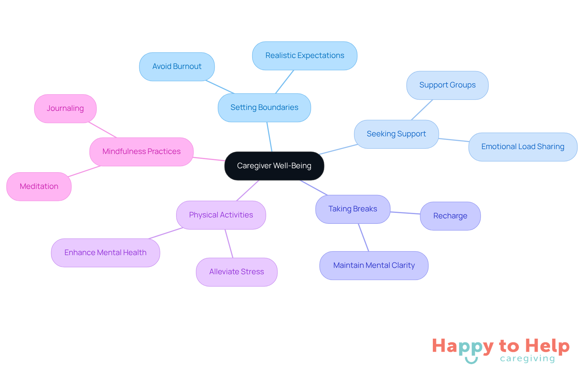 The central node represents the importance of caregiver well-being. Each branch shows a strategy for self-care, with further details on how these strategies help caregivers maintain their mental health and improve their caregiving abilities.