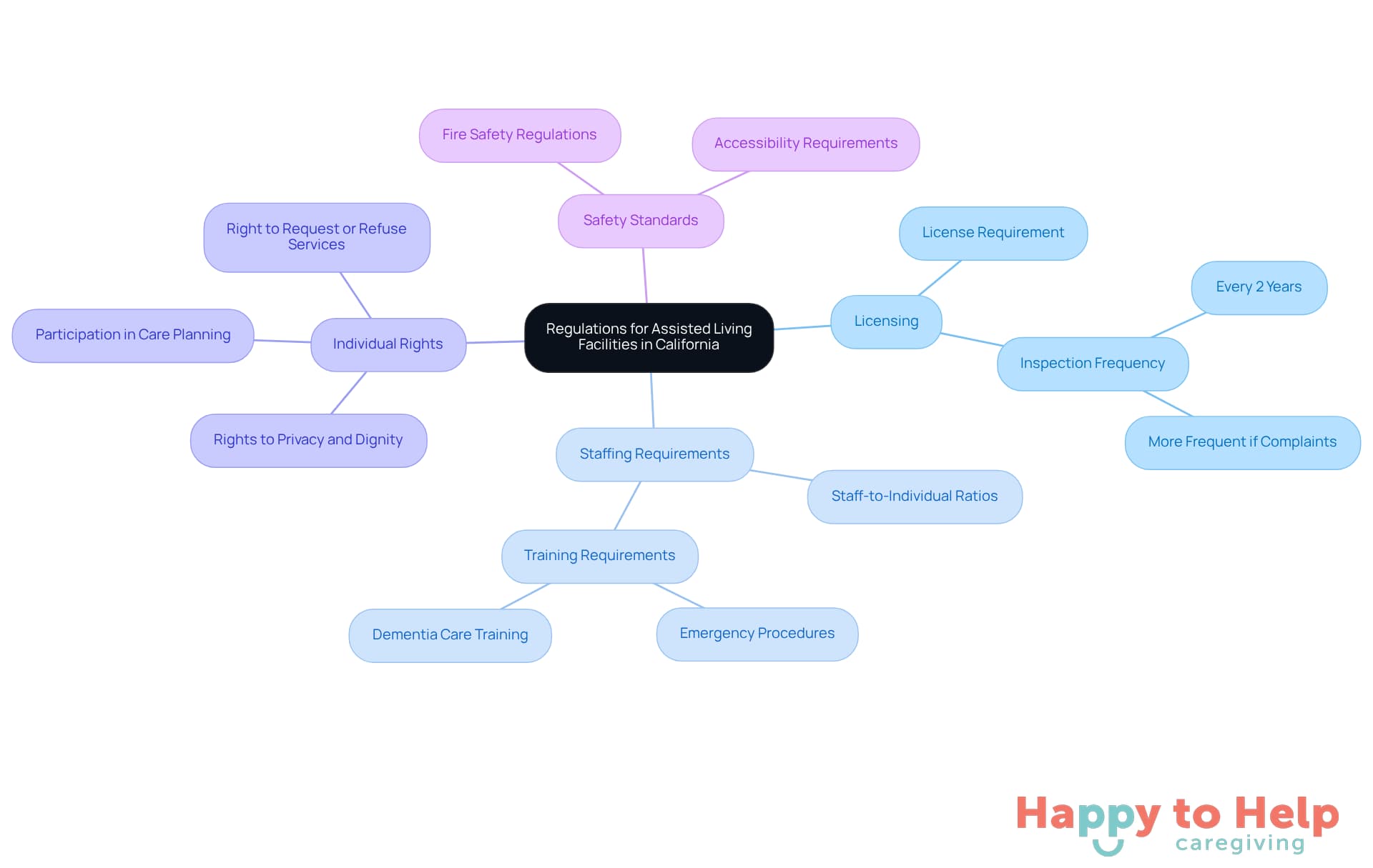 The central node represents the overall theme of regulations, while the branches show the key areas of focus. Each sub-branch provides specific details related to that area, helping families and caregivers navigate the complexities of assisted living regulations.