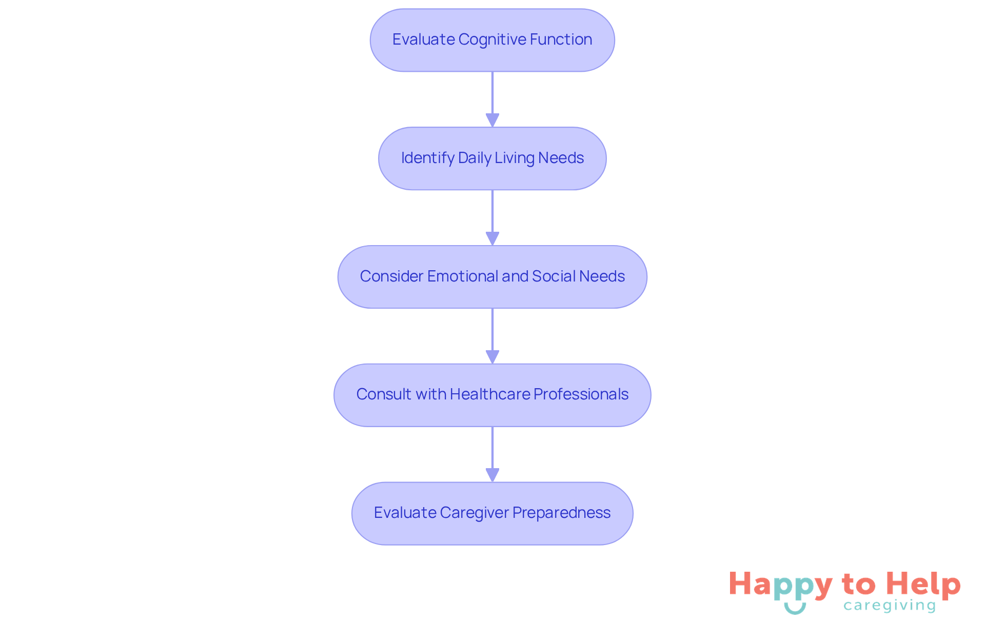 Each box represents a step in the assessment process. Follow the arrows to see how to effectively evaluate the care needs of your loved one with dementia.