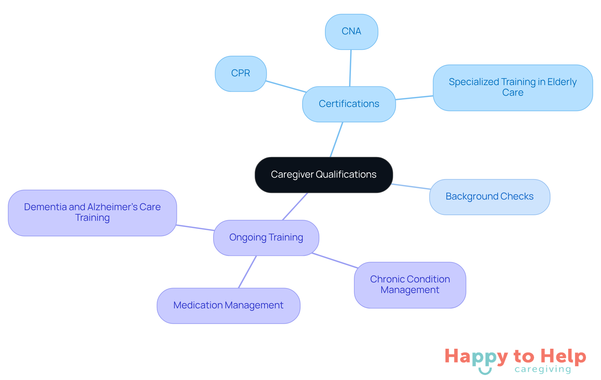 The central node represents the overall theme of caregiver qualifications, while the branches show specific certifications and important factors that contribute to effective elderly care.