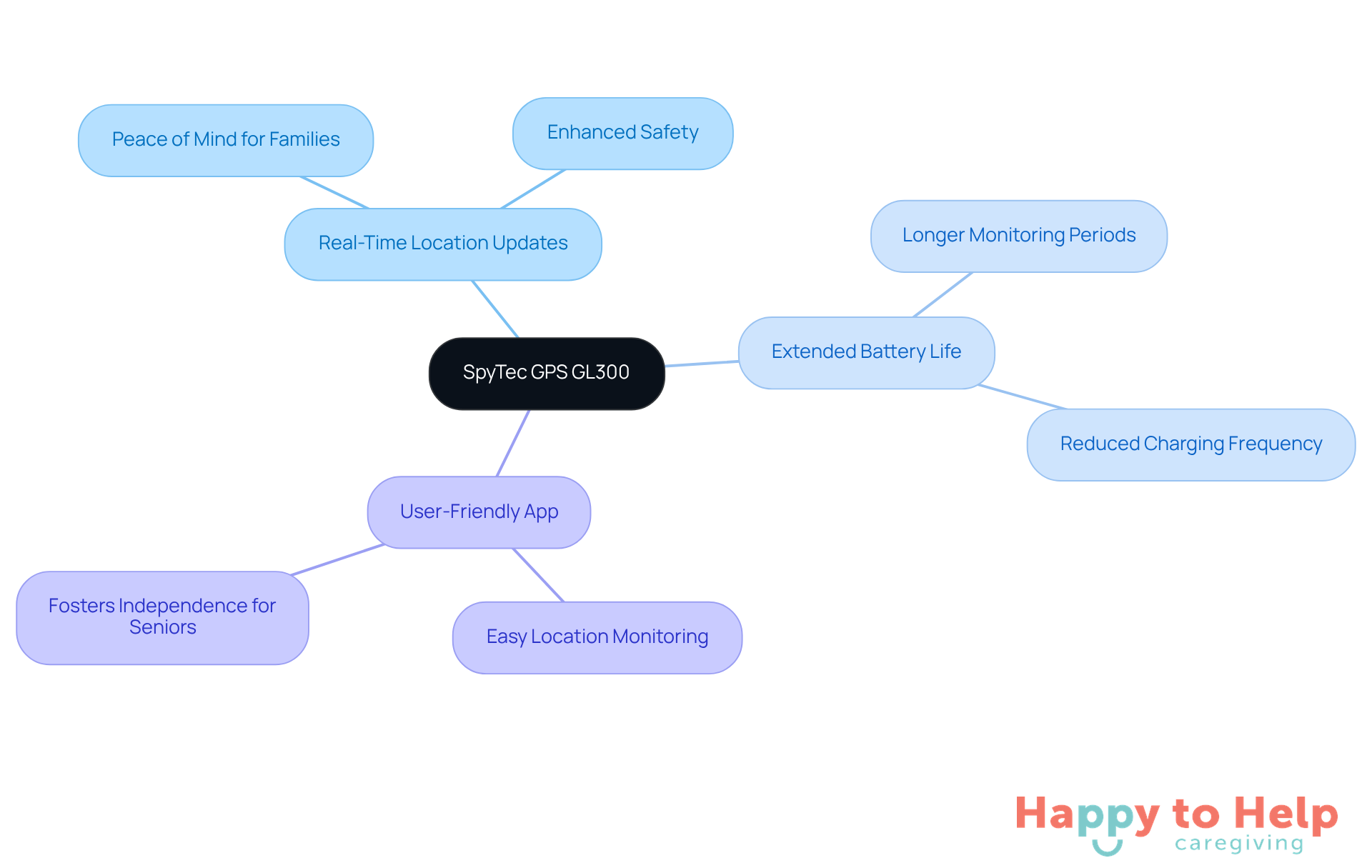 The central node represents the GPS device, while the branches show its key features and how they benefit both seniors and their caregivers. Follow the branches to understand how this device can enhance safety and independence.