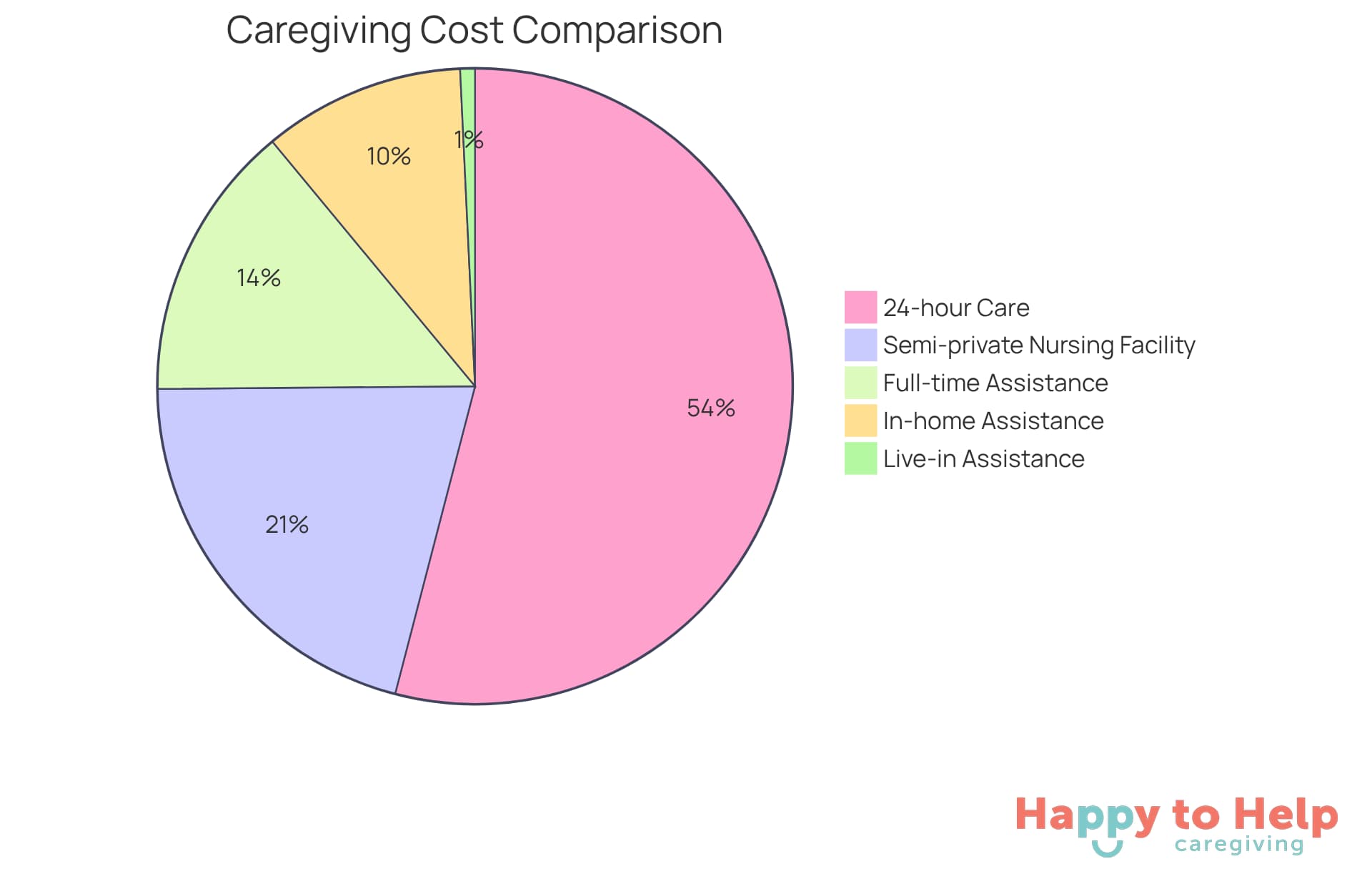 Each slice of the pie shows a different caregiving expense. The larger the slice, the more significant the cost. This helps you see which options are more affordable at a glance.