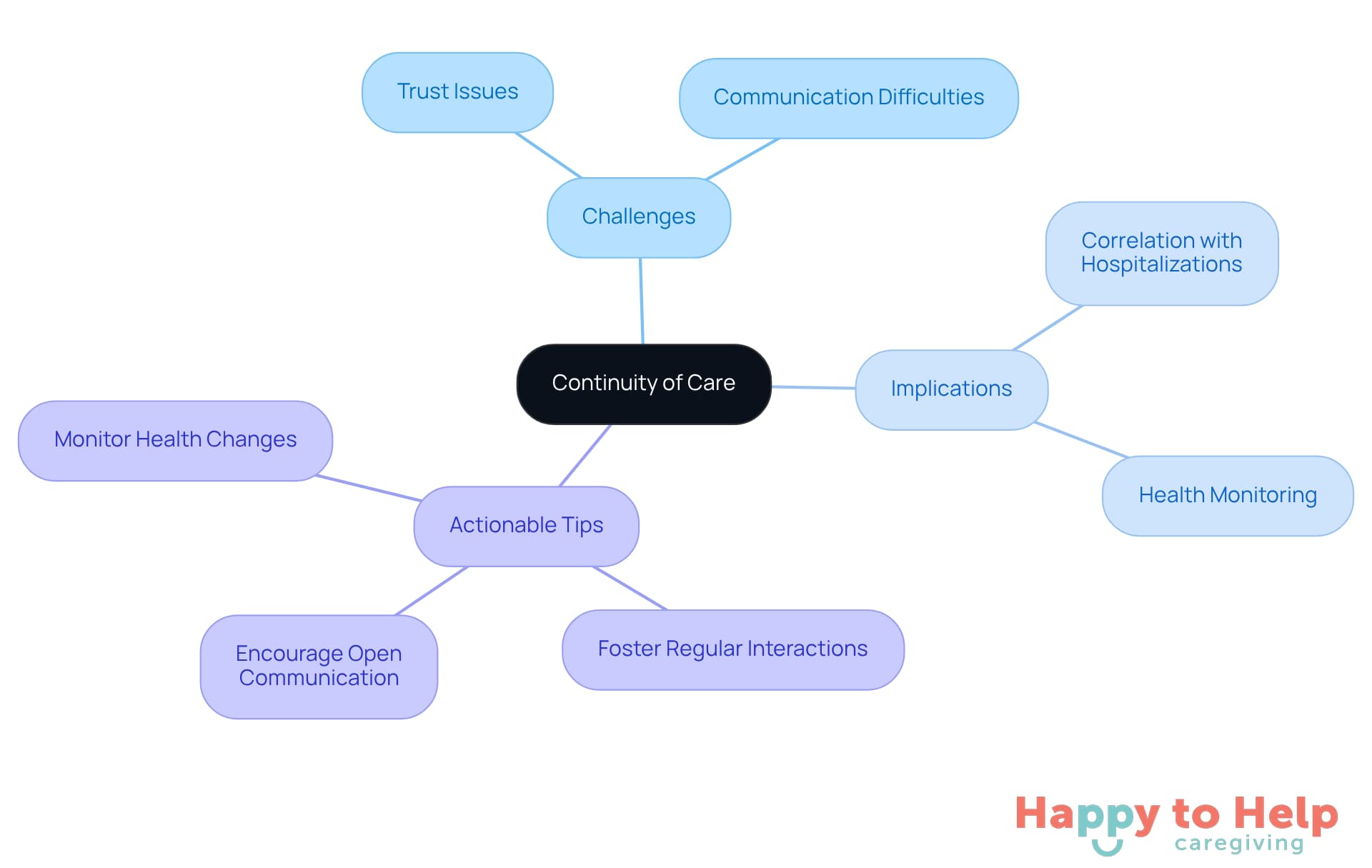 The center represents the main idea of continuity of care, with branches showing the challenges faced, the implications of inconsistent caregiving, and practical tips for caregivers to improve relationships and care quality.