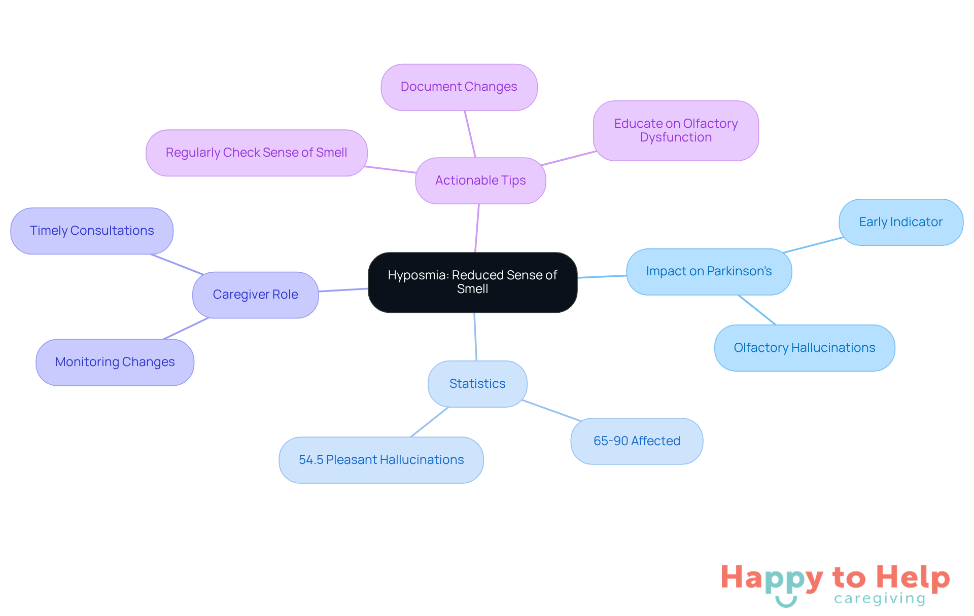 The central node represents hyposmia, with branches showing its impact on Parkinson's disease, relevant statistics, the role of caregivers, and practical tips. Each branch helps you see how these aspects relate to the overall understanding of hyposmia.