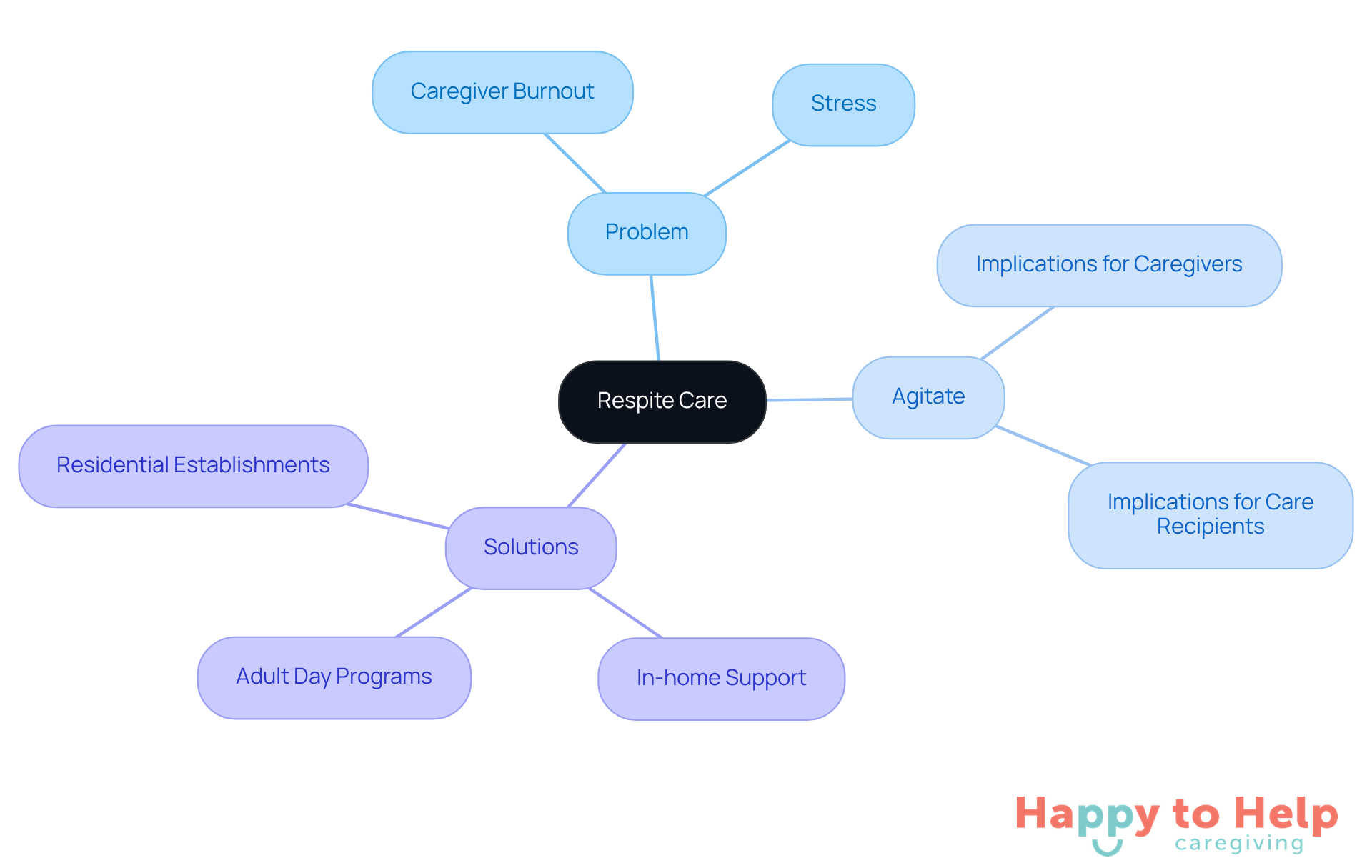 The central node represents respite care, while the branches show the challenges caregivers face and the solutions available. Each section highlights key points to help caregivers understand the importance of respite care.