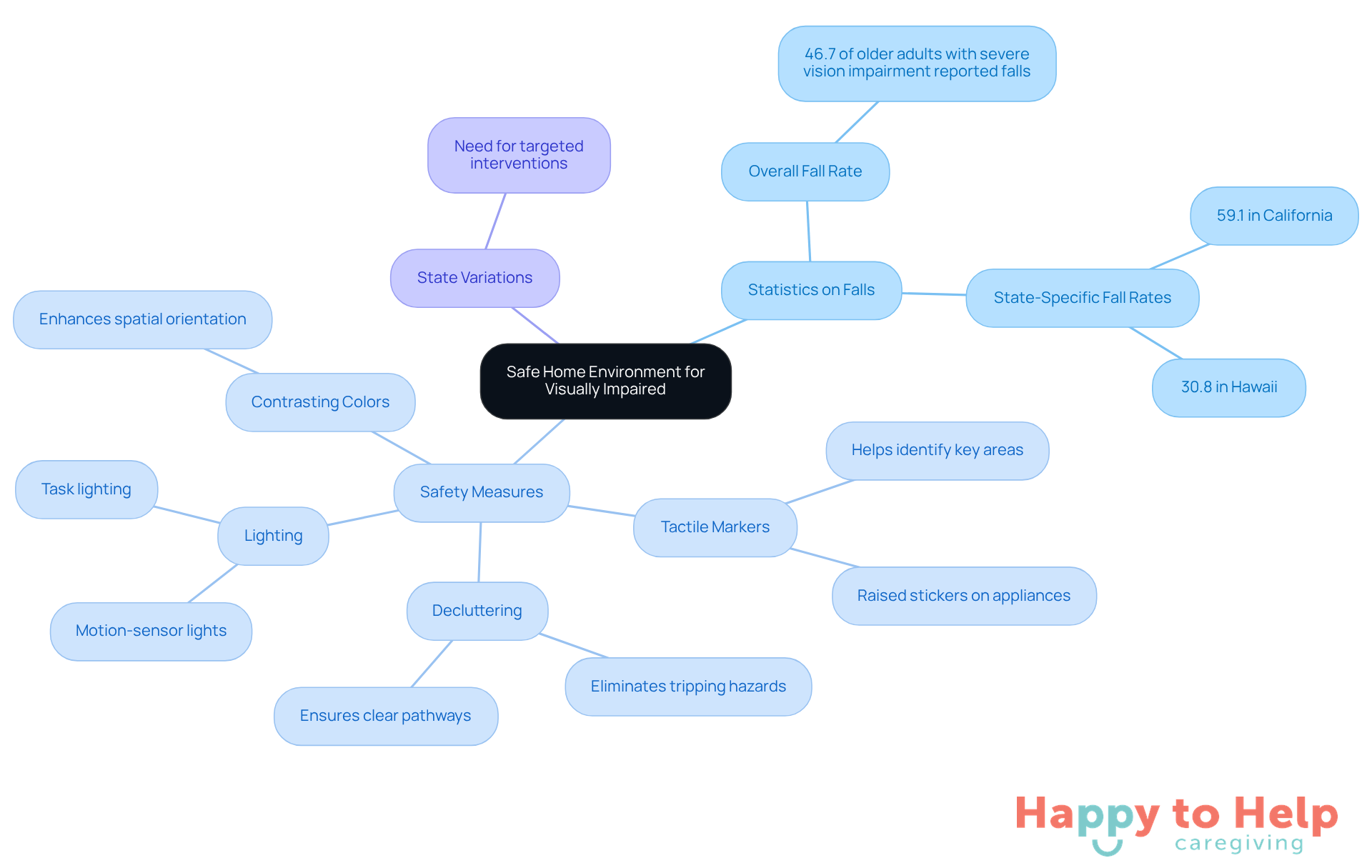The central node represents the main topic, while branches show key statistics and safety measures. Each color-coded branch helps you easily identify different aspects of home safety for the visually impaired.
