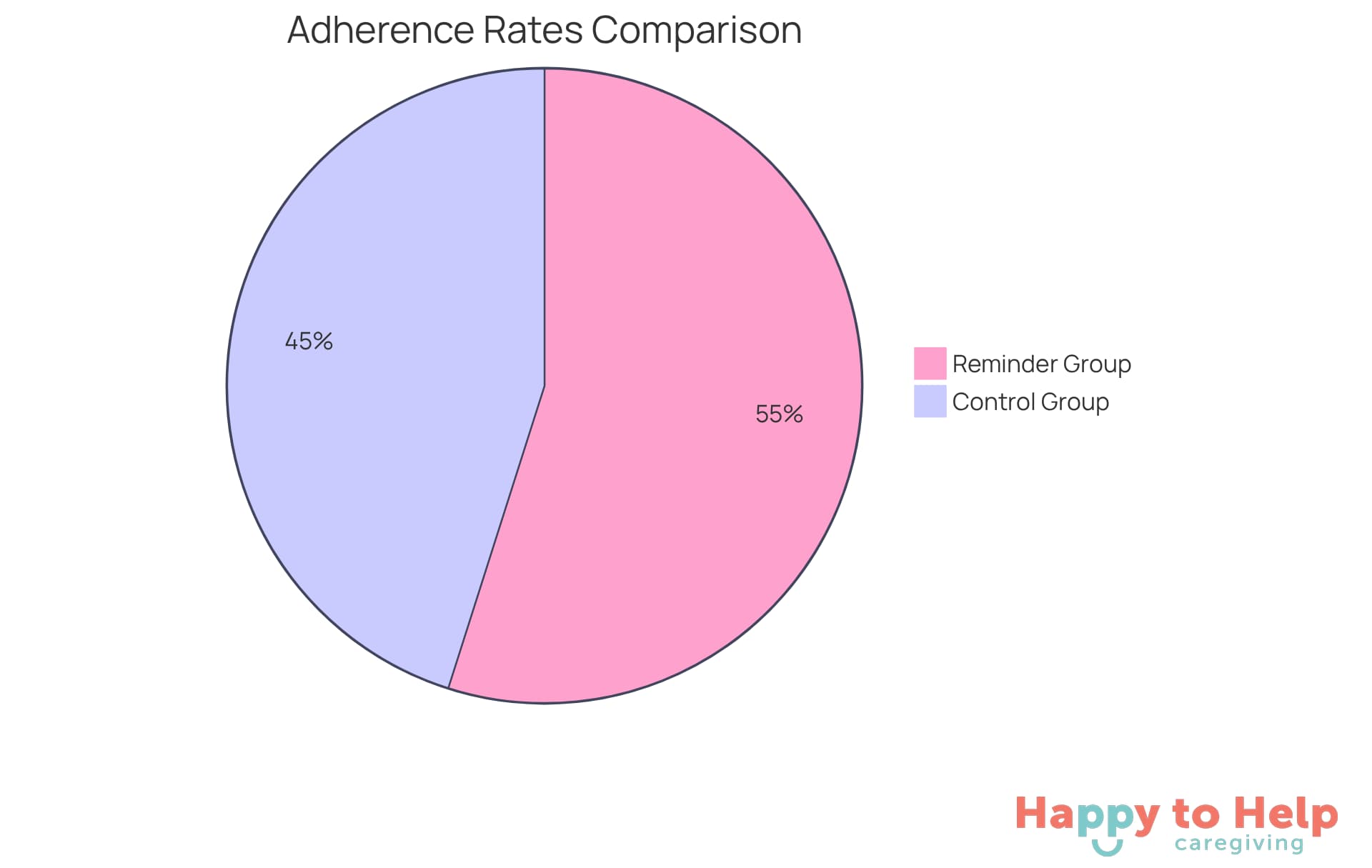 The blue slice shows the adherence rate for those using reminder systems, while the red slice represents the control group. A larger slice indicates better adherence, highlighting the effectiveness of reminder systems.