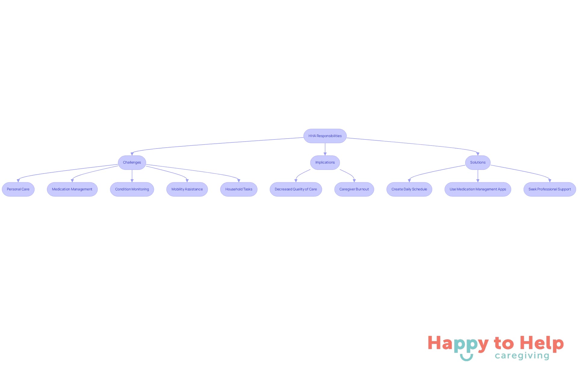 This flowchart shows the journey of Home Health Aides: starting with their responsibilities, moving through the challenges they face, the serious implications of those challenges, and finally, the solutions they can implement to improve their caregiving experience.