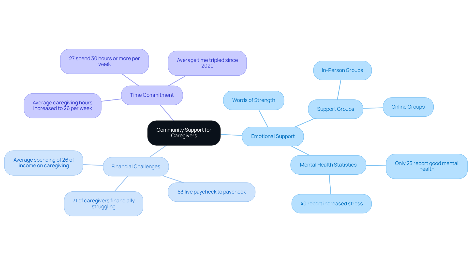 The central idea is how caregivers can find support in their community. Each branch represents different aspects of this support, showing how they connect and contribute to caregivers' well-being.