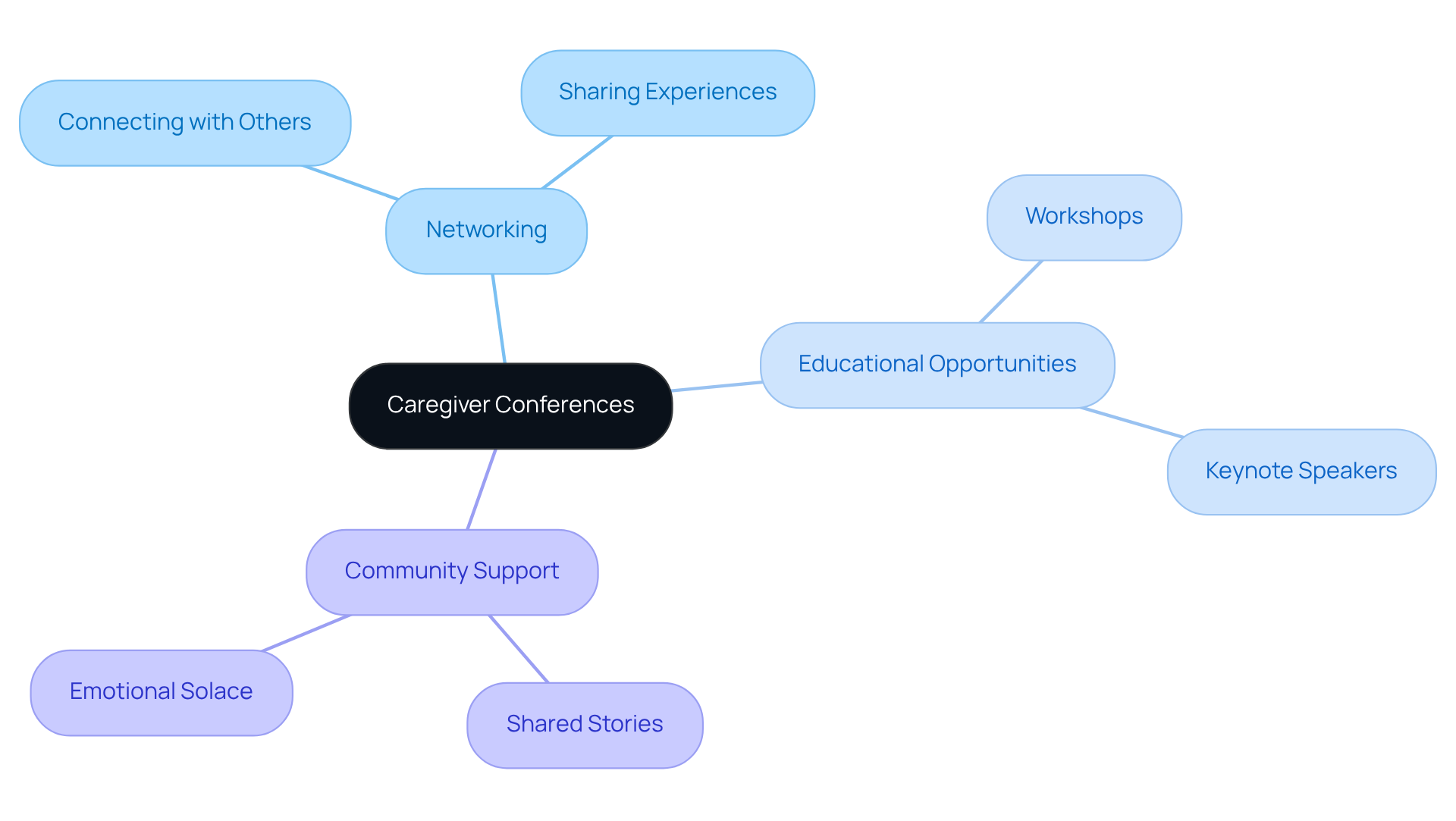 The central node represents the conferences, while the branches show the different benefits. Each color-coded branch highlights a key area, making it easy to see how they all contribute to supporting caregivers.